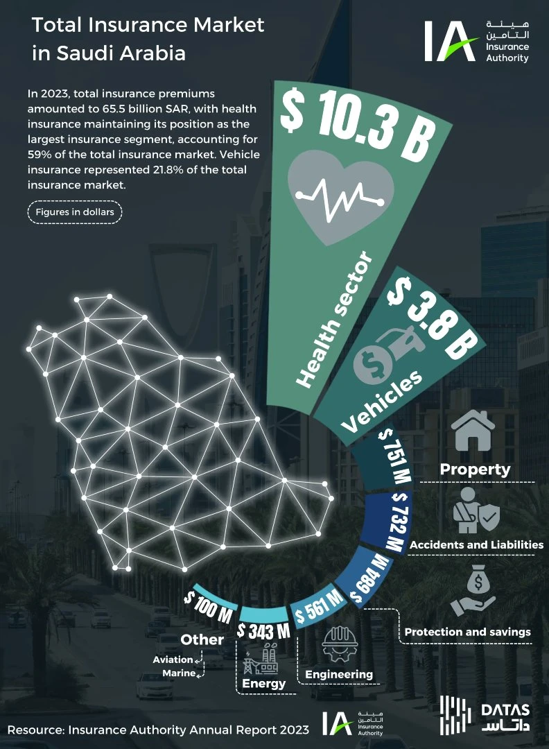 沙特保险市场大爆发！医疗险“独占鳌头”，年规