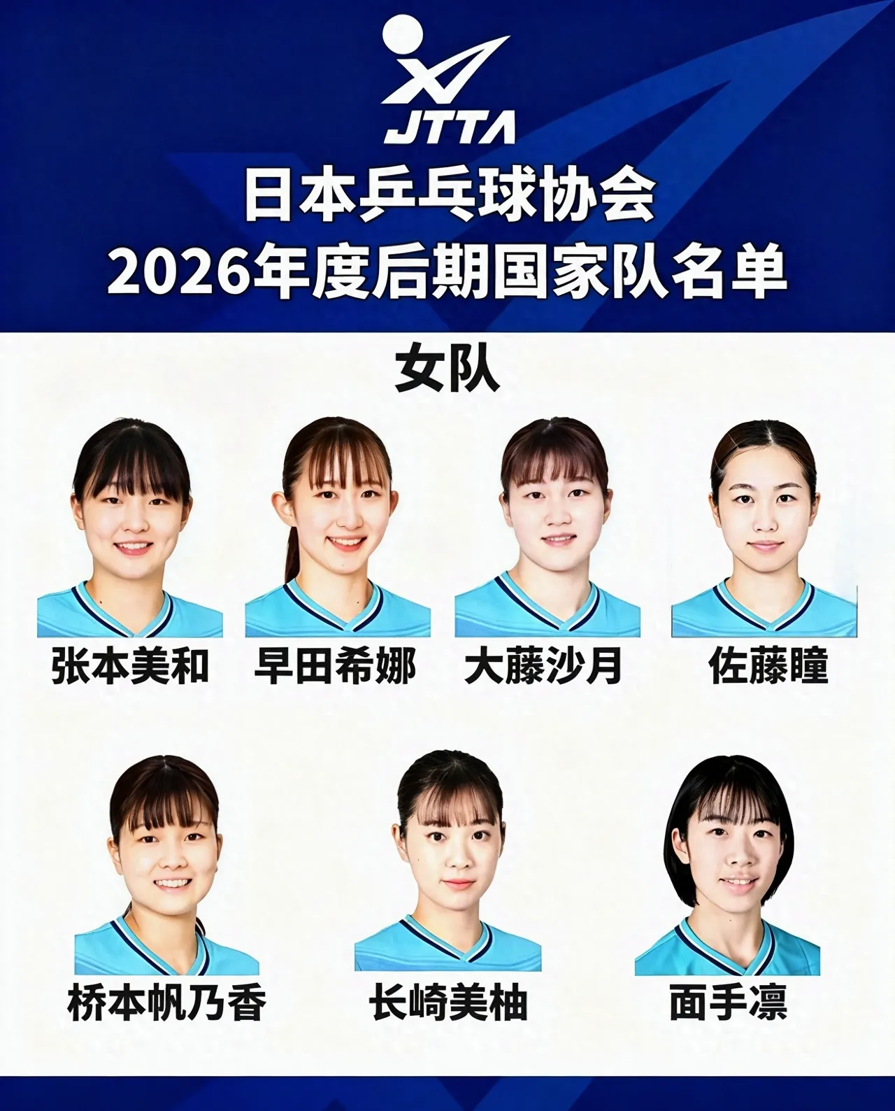 随着日乒公布“2026年度后期国家队名单”，
也正式宣告了日乒进入到新的轮换阵容，曾经日乒的骄傲，被称为天才少年的伊藤美诚，也彻底被日乒给抛弃了。
名古屋亚运会差不多就是她最后一次登上国际大赛的赛场，作为日本乒乓球史上首位奥运冠军，她也承载了不少老球迷的记忆。
 
很多人都觉得意外，年纪并不算大，怎