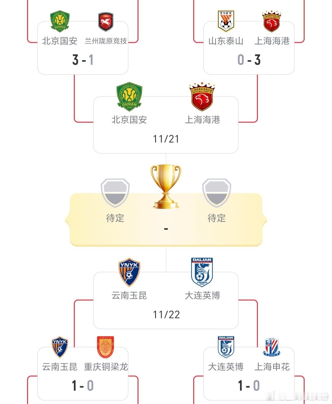 足协杯四强出炉！国安战海港，玉昆对决大连英博！
 
2026足协杯1/4决赛全部结束，四强名单正式确定！
 
上半区北京国安击败兰州陇原竞技，上海海港淘汰山东泰山，两队将于11月21日争夺一张决赛门票。
 
下半区云南玉昆1‑0力克重庆铜梁龙，大连英博战胜上海申花成功晋级，11月22日两队展开半决赛厮杀。 ​