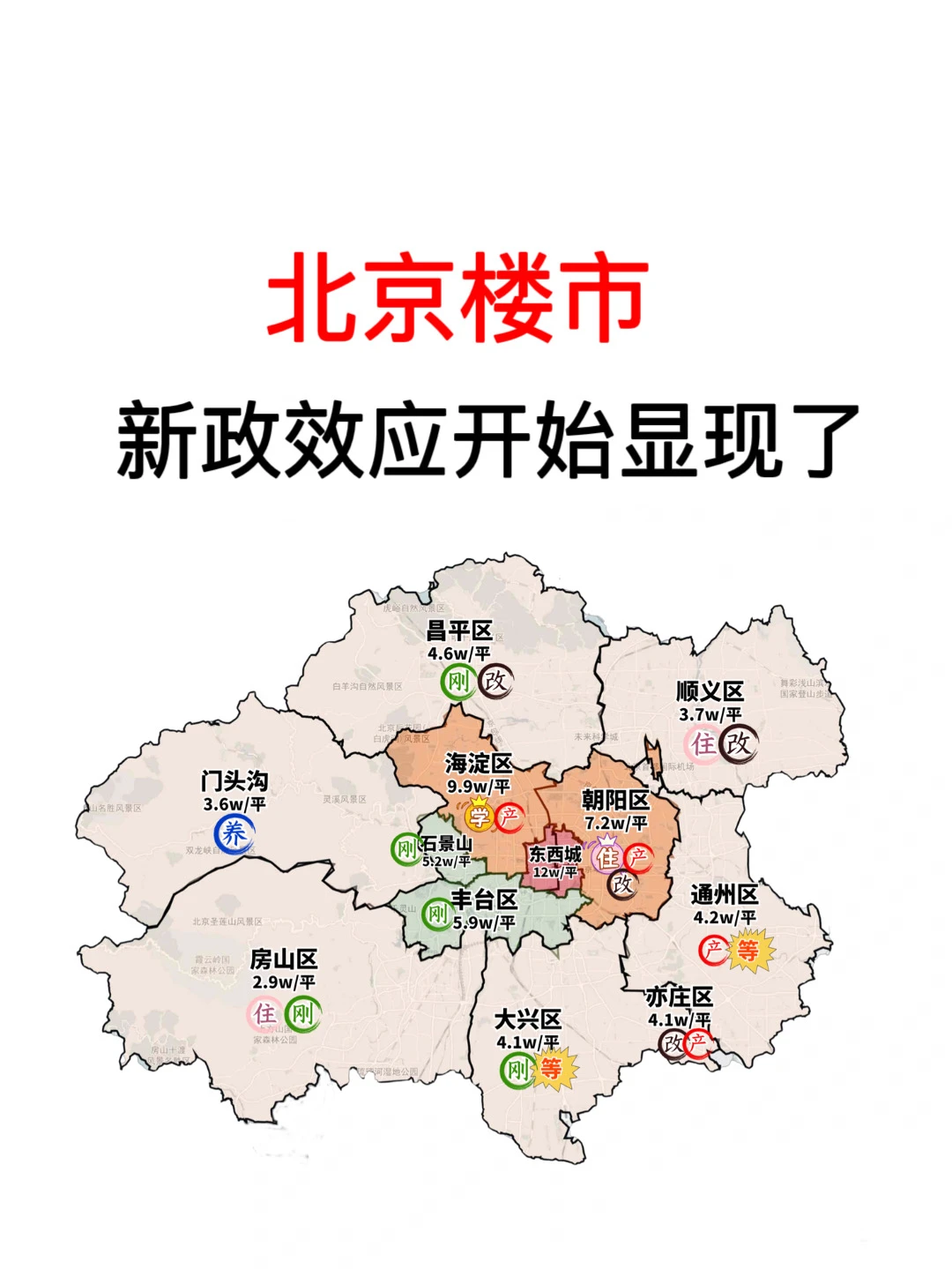 北京楼市：新政效应开始显现了🔥