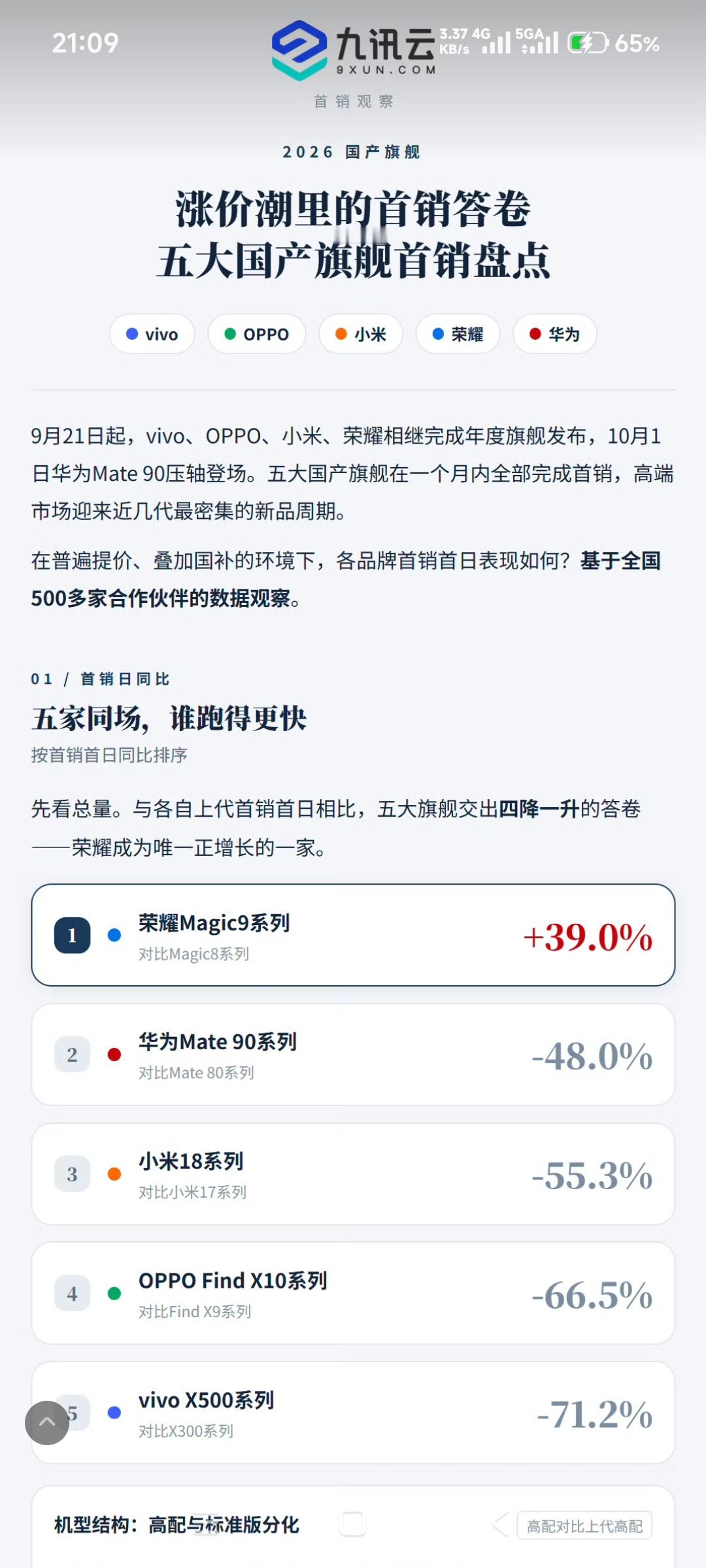五大旗舰扎堆发布，只有荣耀实现正增长，首销第一天销量，九讯云基于线下一万家门店销量统计，荣耀Magic9系列上涨39%，华为Mate90系列下滑48%，小米18 Pro系列下滑55.3%，OPPO Find X10下滑66.5%，vivo X500下滑71.2%
这一次各家标准版基本卖不动，华为标准