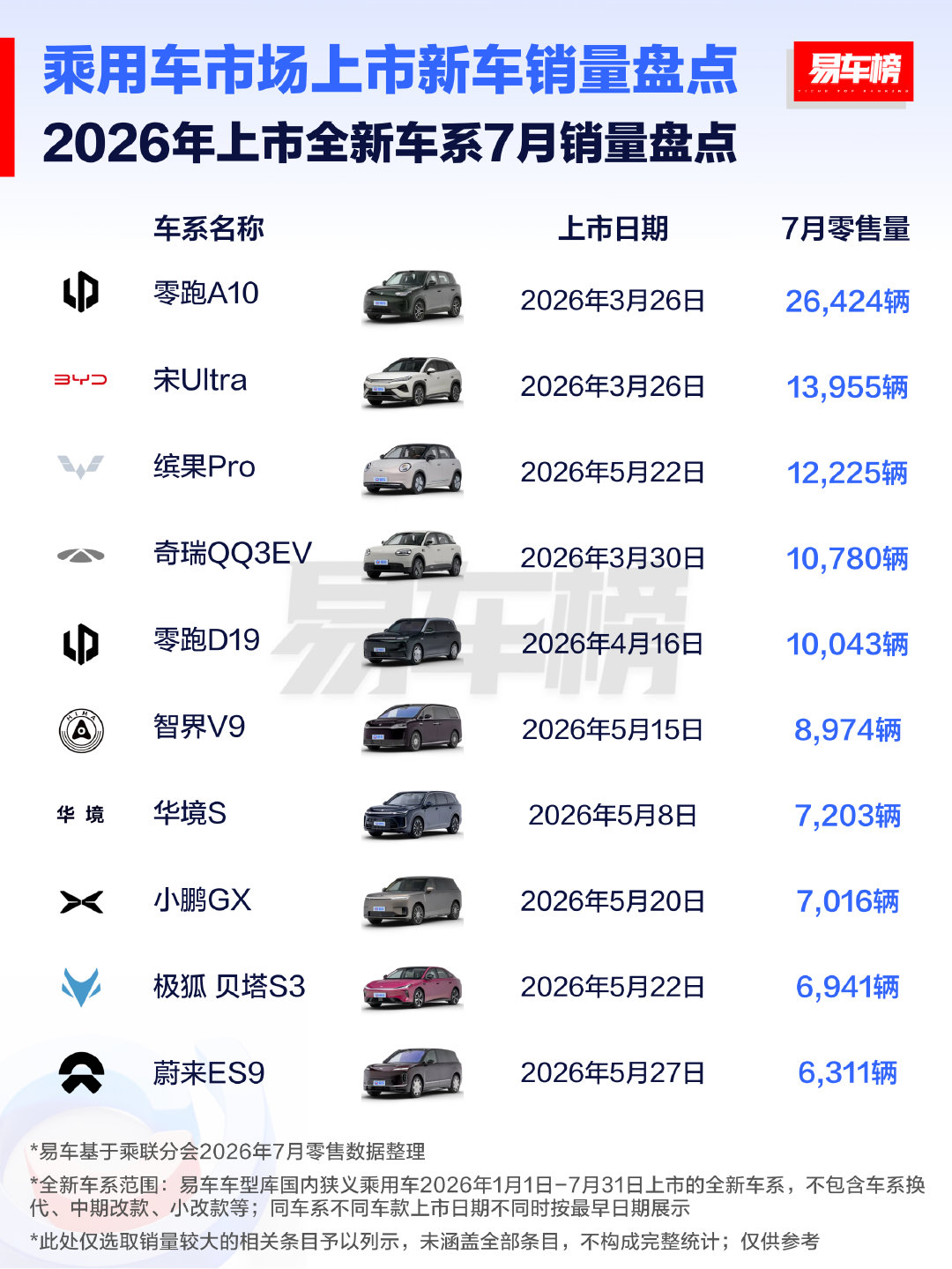 2026年全新上市的车型，它们在今年的7月份销量表现如何呢？

维持月度破万的有5款车

零跑A10、比亚迪宋Ultra、缤果Pro、奇瑞 
QQ EV、零跑 D19

如果拉长到1~7月的维度，销量破4万

只有领跑 A10、比亚迪宋 Ultra、缤果 Pro

#汽场全开##大v聊车##新能源汽车﻿﻿# ​