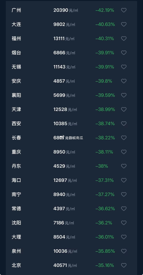 #多个强二线城市房价腰斩# 这是一场全民财富大蒸发的悲剧！
有房的家庭毕竟占绝大多数，大部分家庭财富缩水，是拉不起内需、拉不起消费的重要因素；是对未来预期悲观的重要因素。
口袋缩水，没人敢大胆消费、投资…
都以为：一鲸落万物生！
没想到：一鲸落万物灭！
以为房价下去了，人民生活变幸福；结 ​
