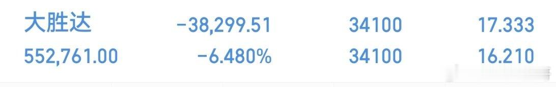 又缩量了，A股成交1.65万亿缩量2085亿 这样子怎么玩，大胜达收个红小十字星，一股没卖 继续耐心吧！ ​