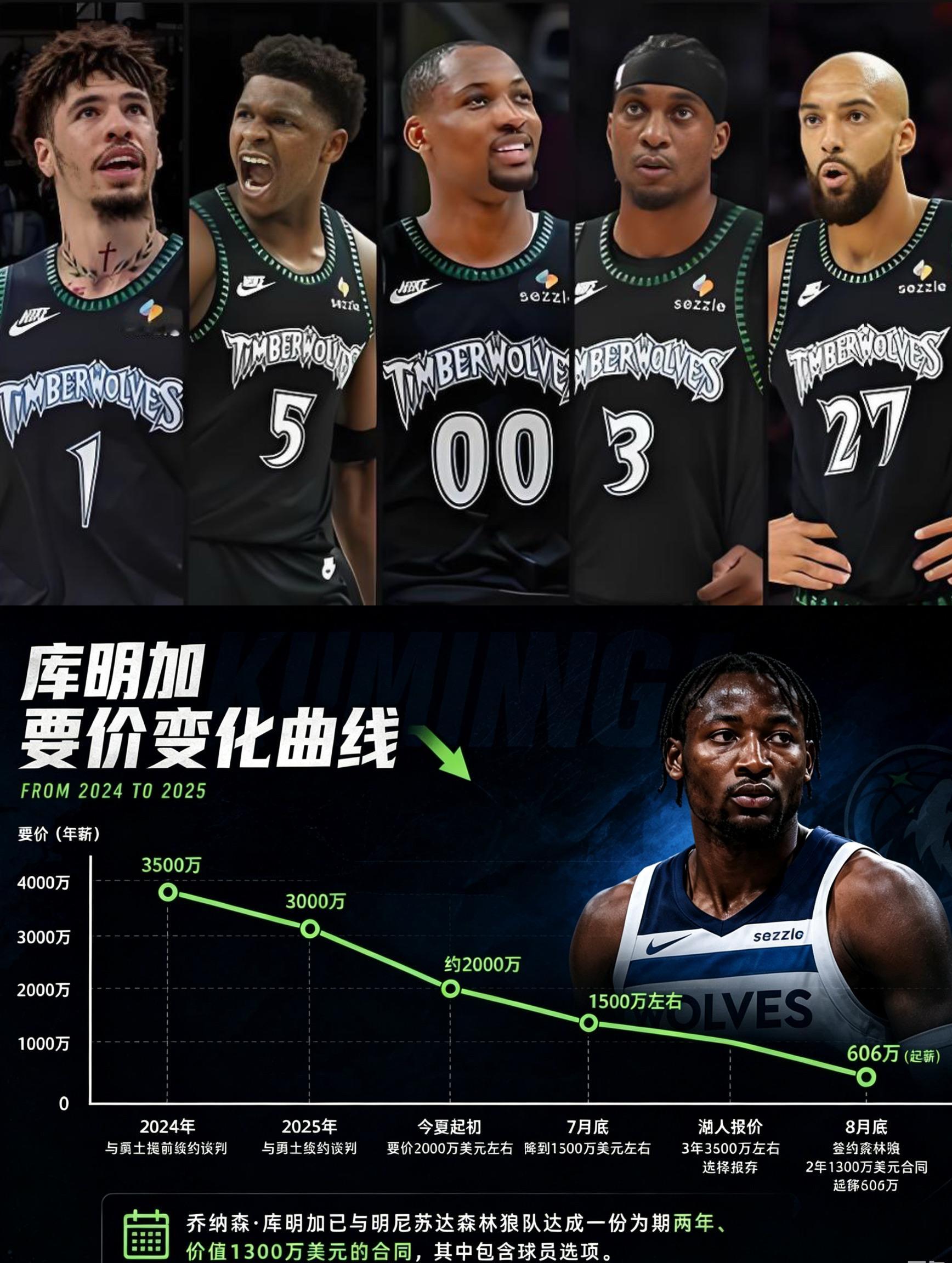连同行球员都觉得库明加难再获得高薪，只有他和经纪人还充满自信。

某球员：“我希望他一切都好，我希望他能有好的结果，但在很多时候，你可以问问施罗德￼，当你拒绝那笔钱之后，那你余下的生涯就都在追逐这笔钱了。如果我是他的话，我就会去湖人队。”

再看看同样自信的小托马斯，现在连底薪都没有球队要，库明加真