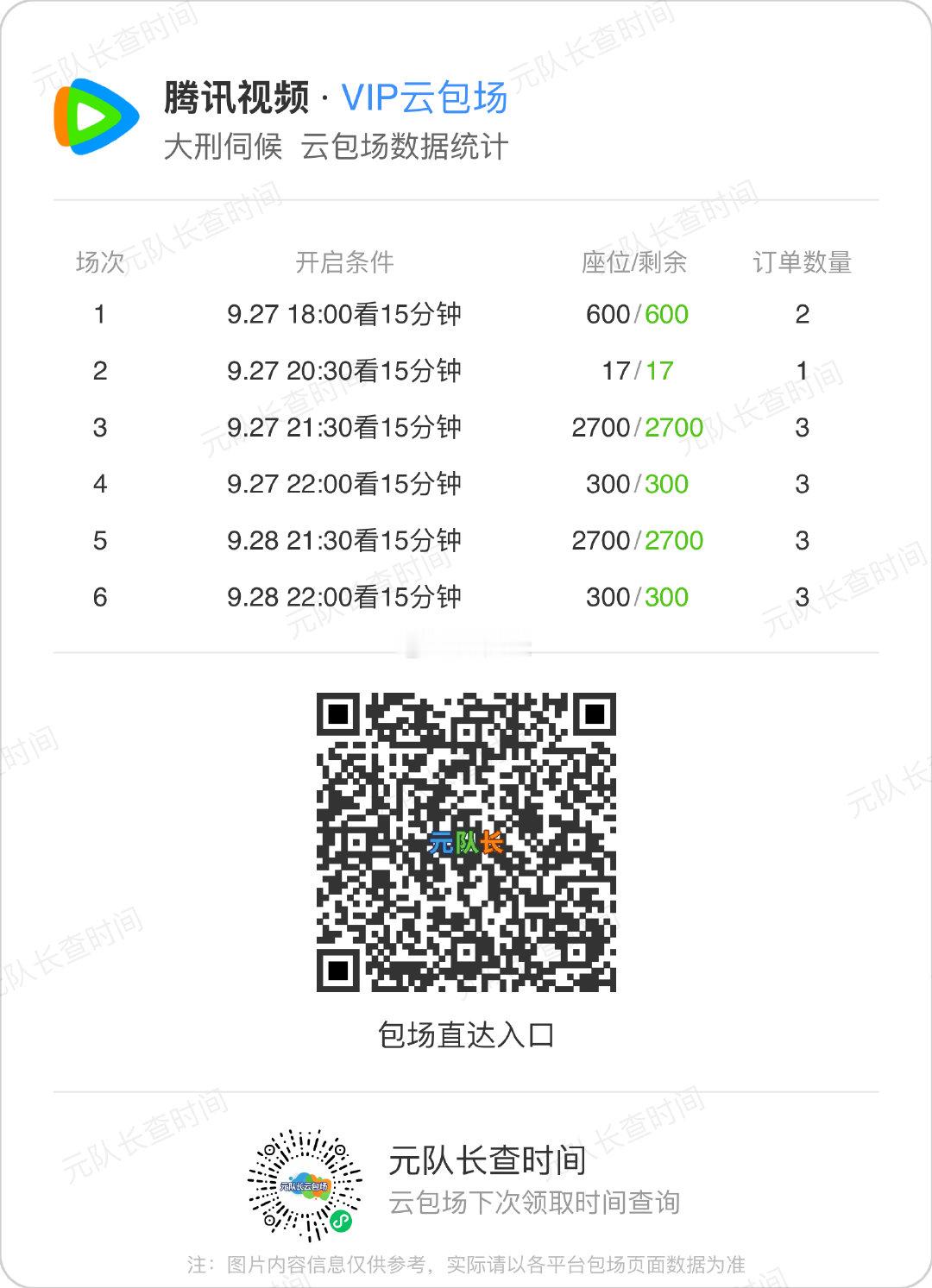 腾讯云包场今天有这个，
大刑伺候，都是看15分钟的
可以领的蹲一下 ​