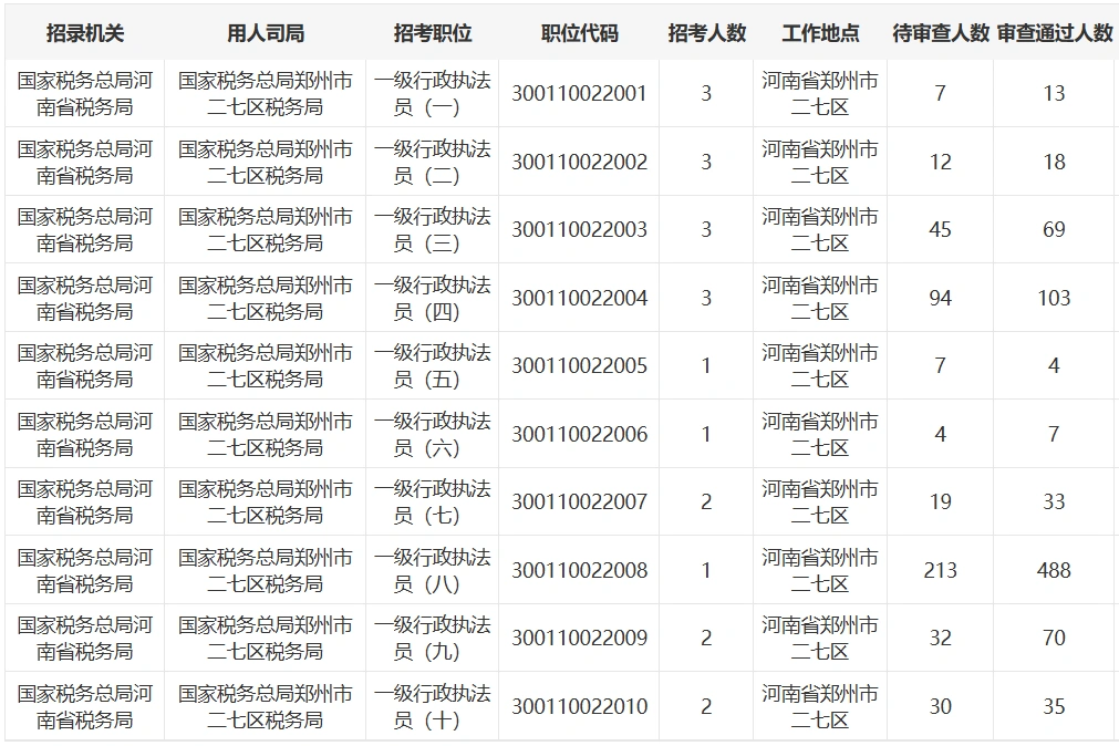 郑州市二七区、惠济区税务局报名人数分析