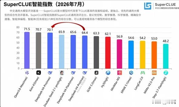 DeepSeek V4 Pro正式版测评报告刚出来，综合总榜第2。

8月13号才发的旗舰模型，这回在SuperCLUE跟13个国产模型硬碰硬，智能体编程直接从47.37涨到63.16，涨了15.85分，写代码这块算是支棱起来了。幻觉控制也拉到89.73分，推理耗时还优化了。

我看了眼具体数据，百