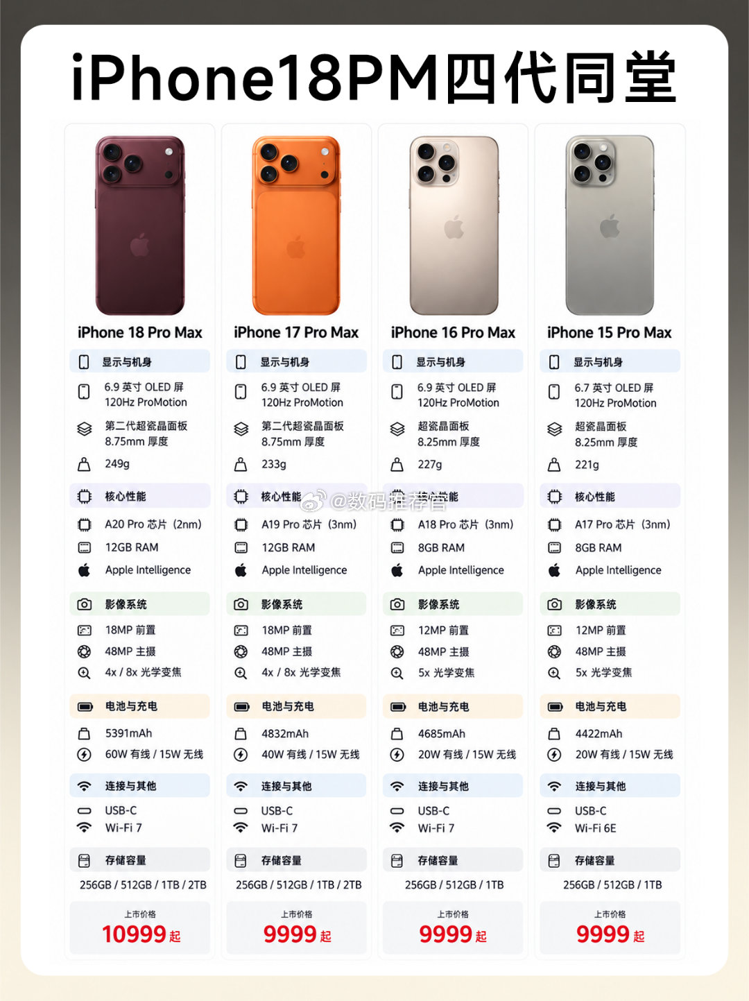 #iPhone18Pro 升级#其实从市场反应和苹果调货来看也比较明确，18Pro相对17Pro没有太多明显优势，小的升级点大家不在乎，自然涨价买不上去了，更多人选择了18promax[嘻嘻] ​