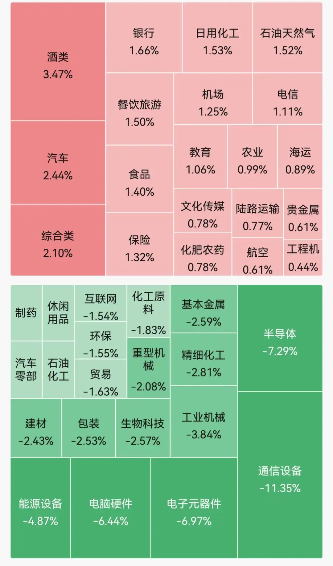 A股科技退潮！白酒股集体大涨！“喝酒”行情再现？ 7月30日，A股盘面...