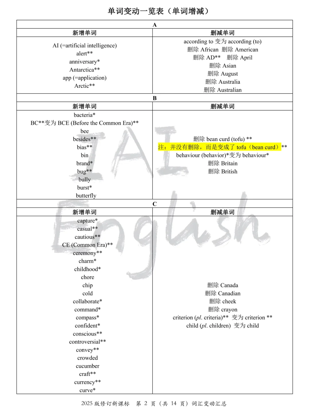 高考考纲词从3000词加到3100了？