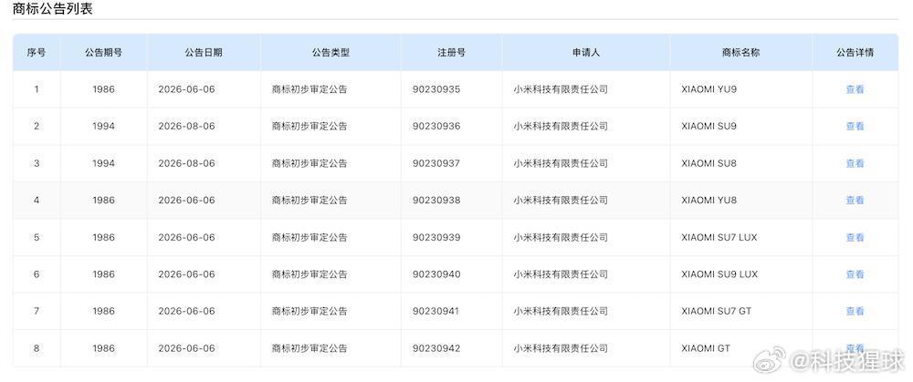 #小米一口气申报了8款汽车商标# 这次申报的包括了SU7 LUX、小米SU9 LUX、小米YU9、小米SU9、小米SU8、小米YU8、小米SU7 GT及小米GT。

所以基本可以推测，未来小米的纯电序列，SU7之上还有SU8和SU9，并且应该会有一个衍生的LUX系列。然后SU7普通版和SU7 Ultra之间还会有一台SU7 GT。

SUV方面，YU7之上 ​