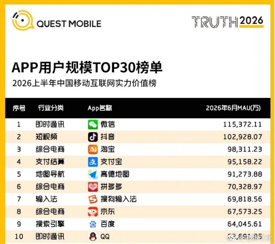 字节系应用已经分走了中国网民40%的使用时长，抖音在月均使用时长上首超微信，月活也快赶上了。 ​