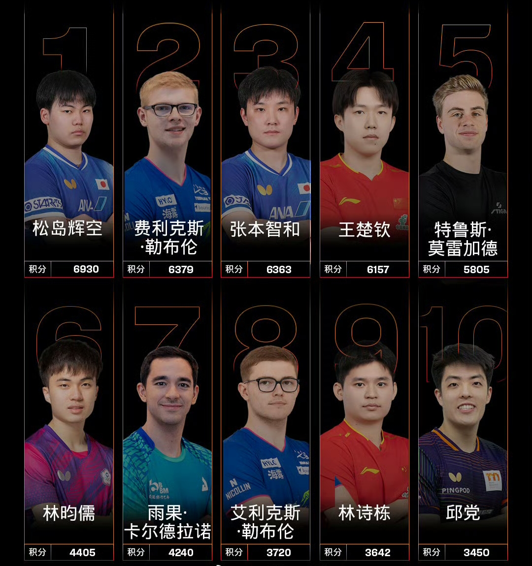 松岛辉空登上男乒世界第一，第三名是张本智和，日本队 完成逆袭。
目前前三已经没有男乒，王楚钦排名第四，林诗栋排到了第九位。
排名只能代表参赛次数，胜率，不能代表个人的真实实力。
最近一场大赛就是亚运会，林诗栋已经完成逆袭，希望接下来成绩越来越好。
