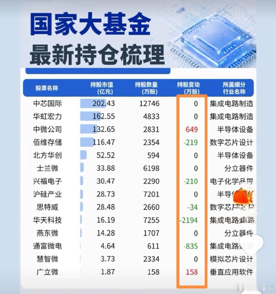 刷到一条国家大基金最新持仓信息，别人整理的，一起分享一下。 ​