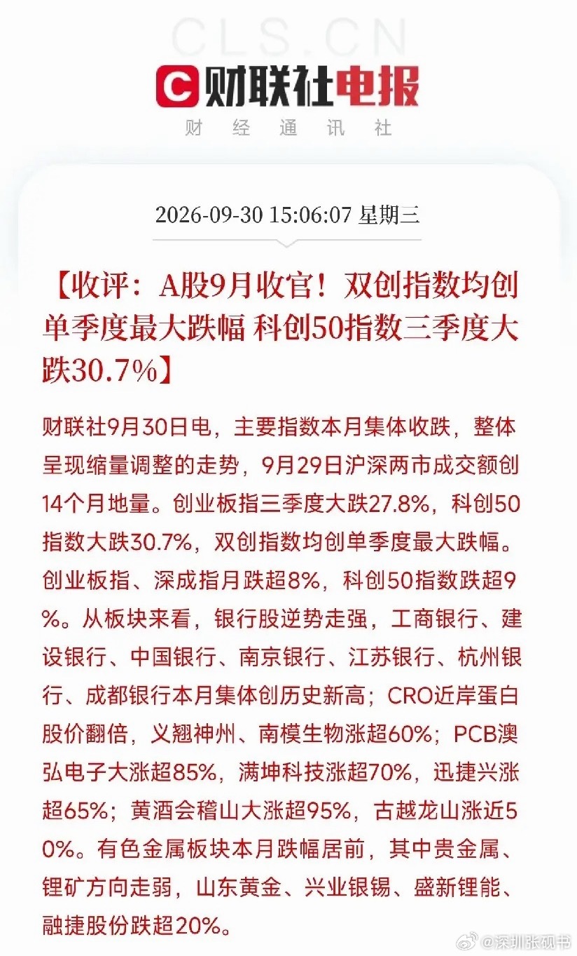 A股9月收官，三大指数涨调不一。但真正扎心的，是季度的数字：创业板指三季度大幅回调27.8%，科创50回调30.7%。双双创下单季度最大调整幅度。而就在同一天，工商银行、建设银行、中国银行、南京银行、江苏银行、杭州银行、成都银行，本月集体创下历史新高。

科技股一片惨淡，银行股笑傲江湖。这是三季 ​