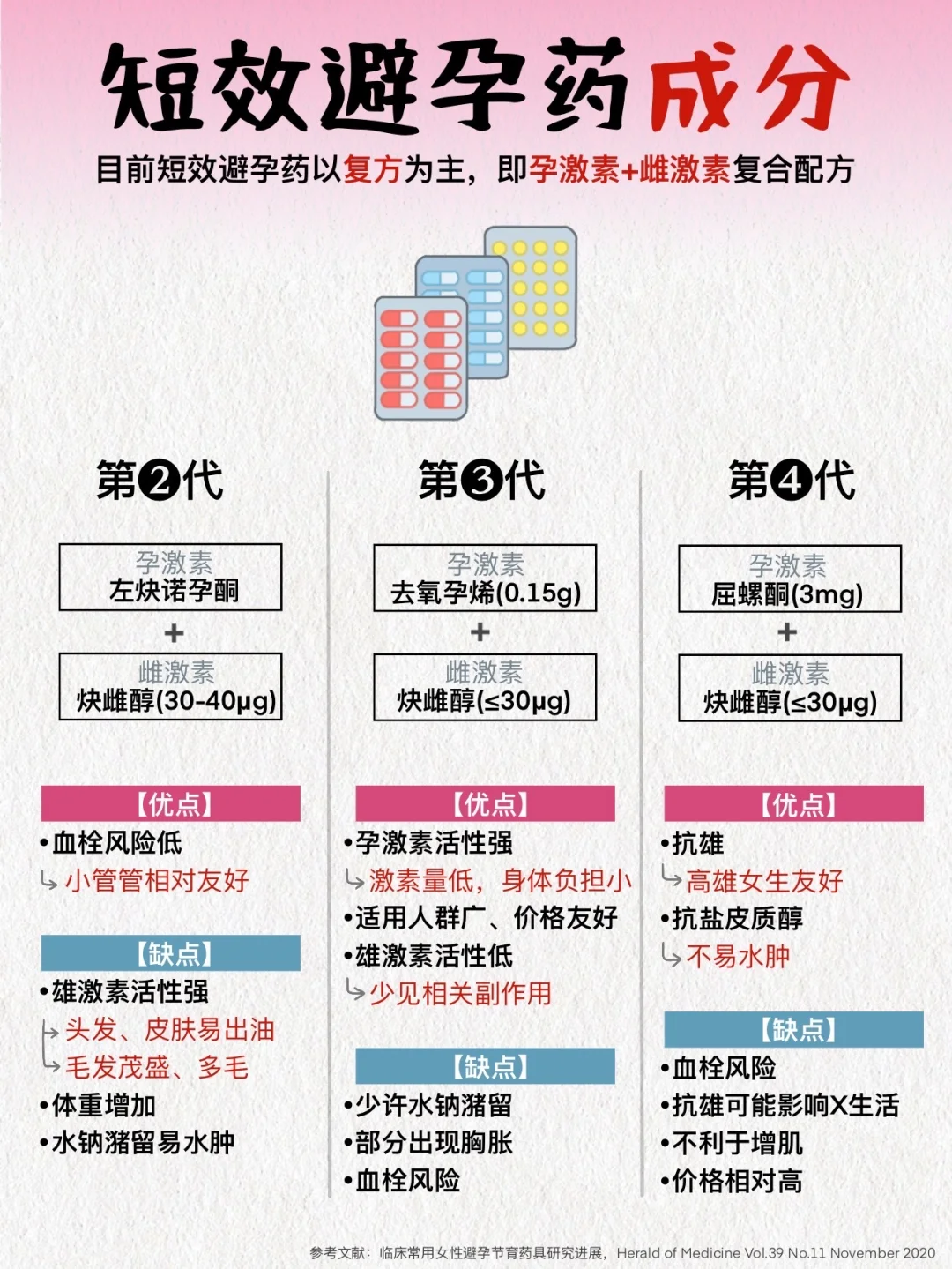 女生一定要会看避孕药成分，适合自己很重要