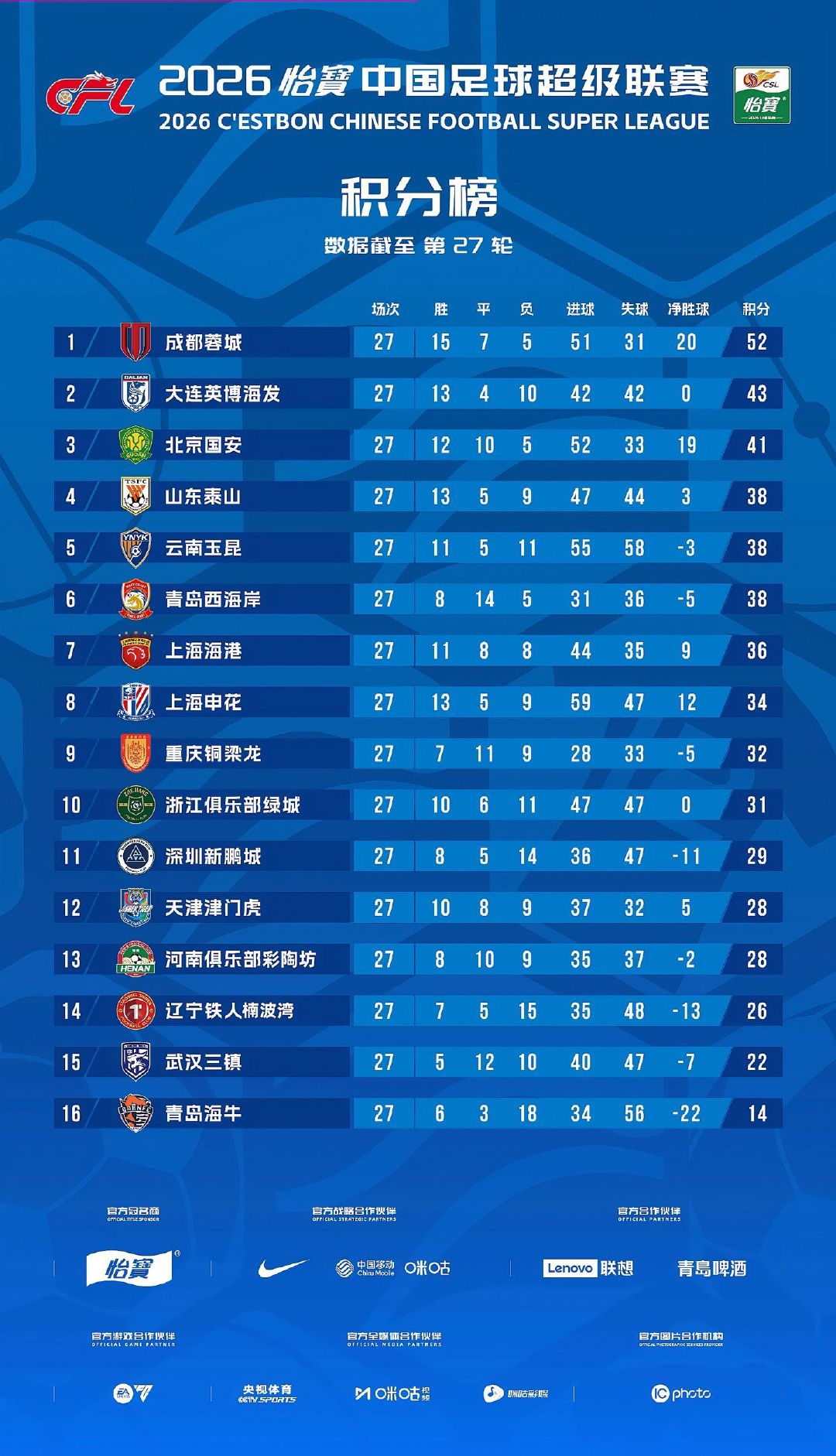 天津津门虎2026赛季中超下半程12场比赛完成7胜2平3负狂砍23分。 ​