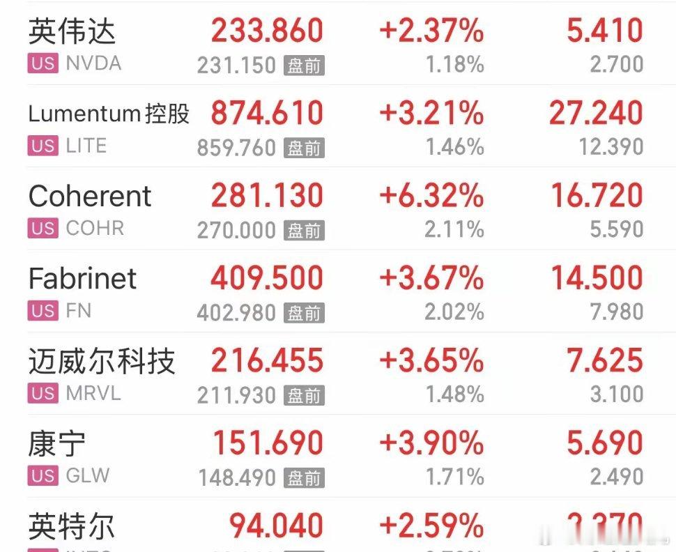 持有硬科技的股民，周一又要慌了！
昨夜美股下跌，但硬科技大涨。
美股硬科技大涨，A股周一开盘，相关板块是利好，为什么会慌？
因为有一规律，但凡大胡子提前开香槟，硬科技大概率会高开低走！
昨夜，大胡子又提前开香槟了，嗨起来了！
能不慌吗？#英伟达市值创1.4万亿美元新高# ​