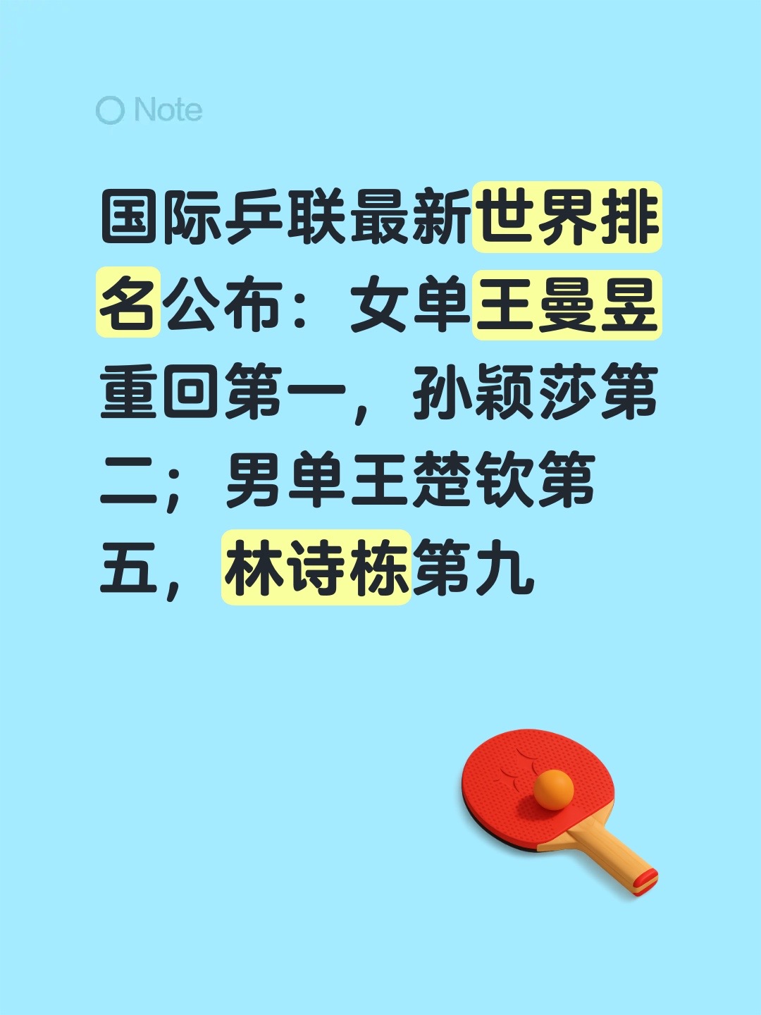 国际乒联最新世界排名公布：女单王曼昱重回第一，孙颖莎第二；男单王楚钦第五，林诗栋第九