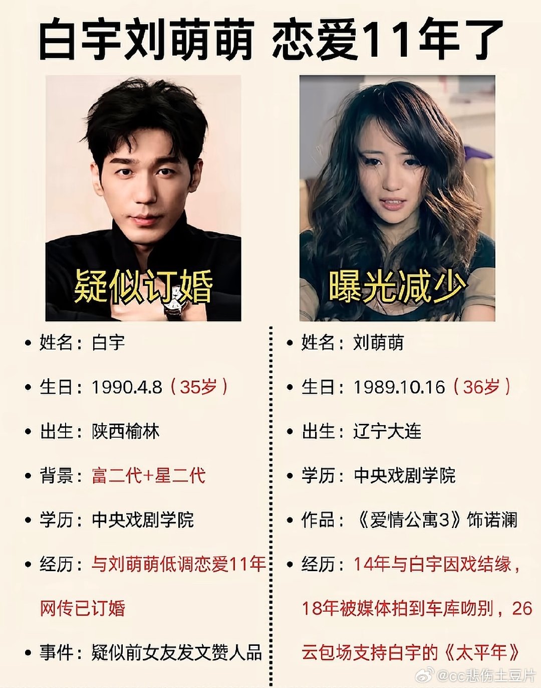 #白宇 刘萌萌#
白宇与刘萌萌相恋11年但从未正式官宣恋情，8月因刘萌萌的开箱视频里腹部状态明显，被指“像怀孕了”“快足月了”。此后刘萌萌社交账号停更两个多月，10月中旬生日视频复出，网友根据身形推断“像产后”，随即传出“白宇当爸了”，但双方都没表态[嘻嘻] ​