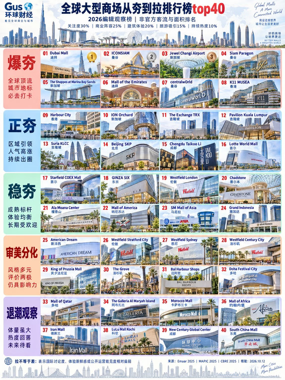 全球大型商场从夯到拉排行榜top40