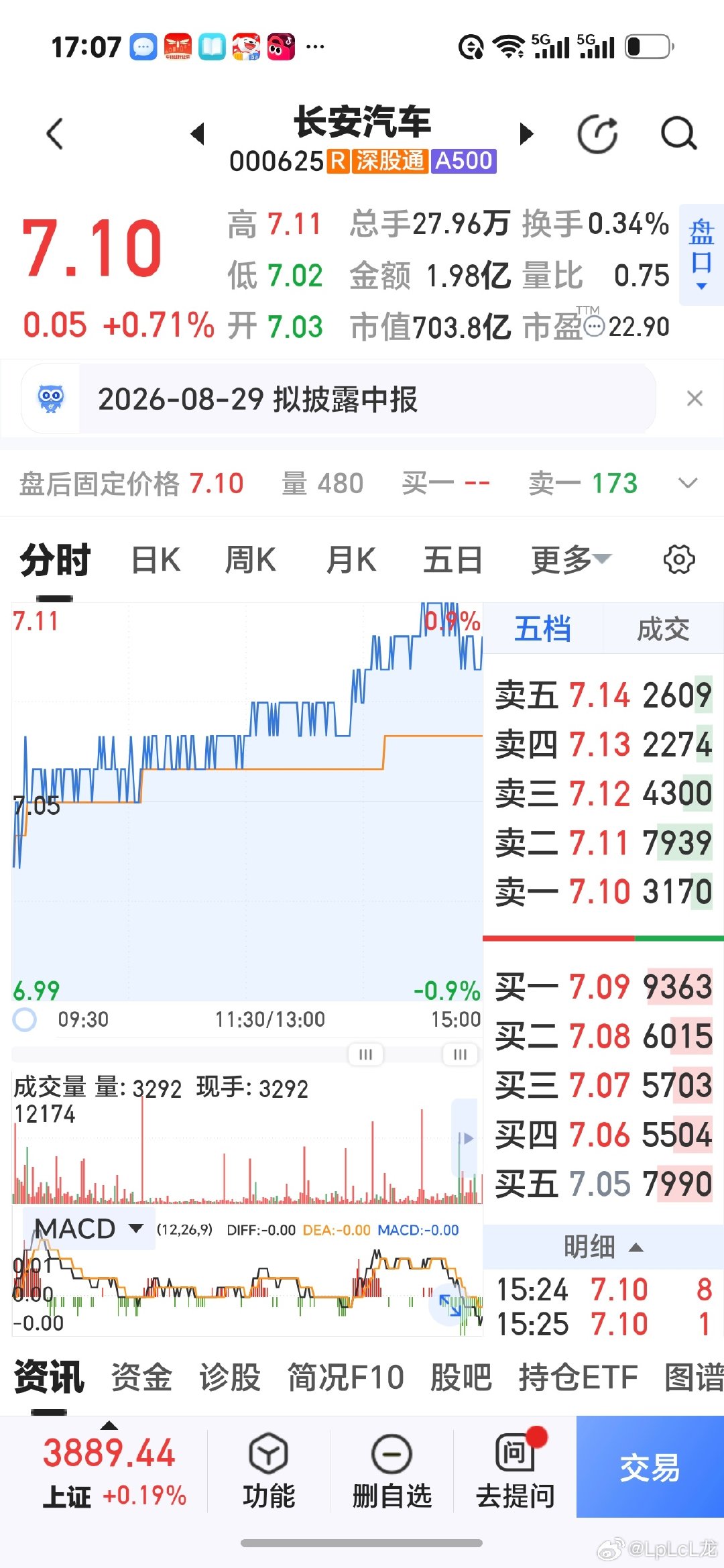 今日长安汽车股票！ ​