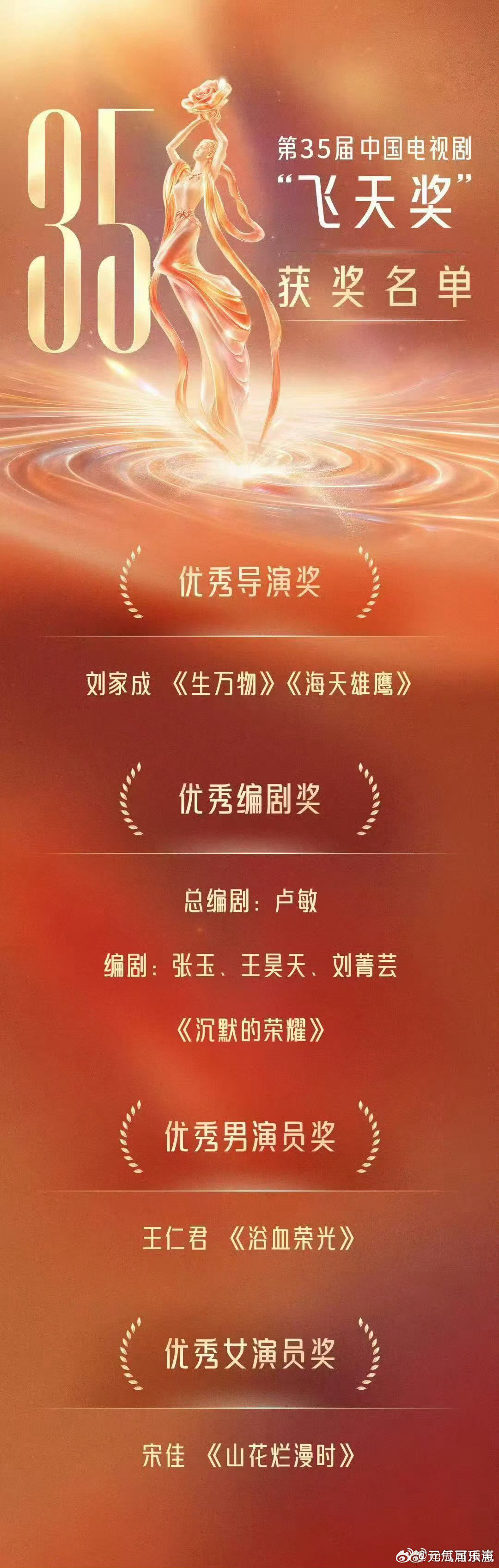 #飞天奖获奖名单#第35届飞天奖完整获奖名单出炉，一部部好剧、一个个鲜活角色被看见，致敬所有深耕电视剧行业的创作者。 ​