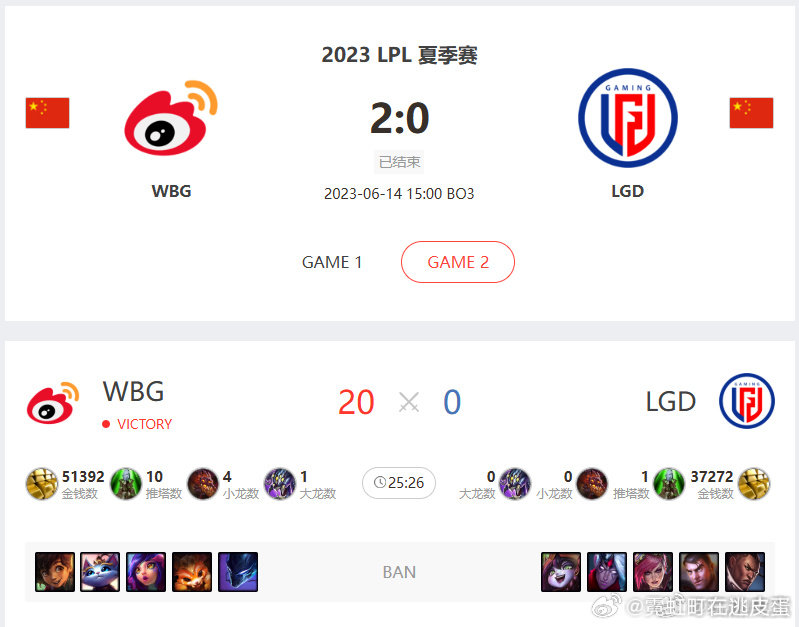 BLG以20-0零击杀击败AL。数据显示，LPL上一次20-0发生于2023夏季赛，由WBG在对阵LGD时打出。#al打blg零击杀##al冲击世界赛现状##AL对战BLG# ​