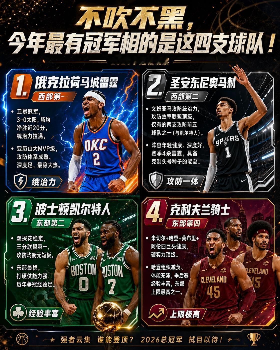 今年 NBA 的夺冠队伍，大概率是从这四支队伍里面产生。 西部第一，雷...