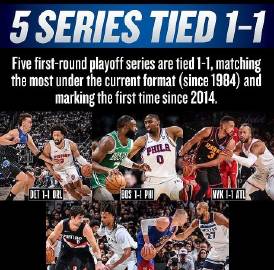 NBA官方宣布，本赛季季后赛首轮已有五组系列赛战成1-1平，追平了自1...