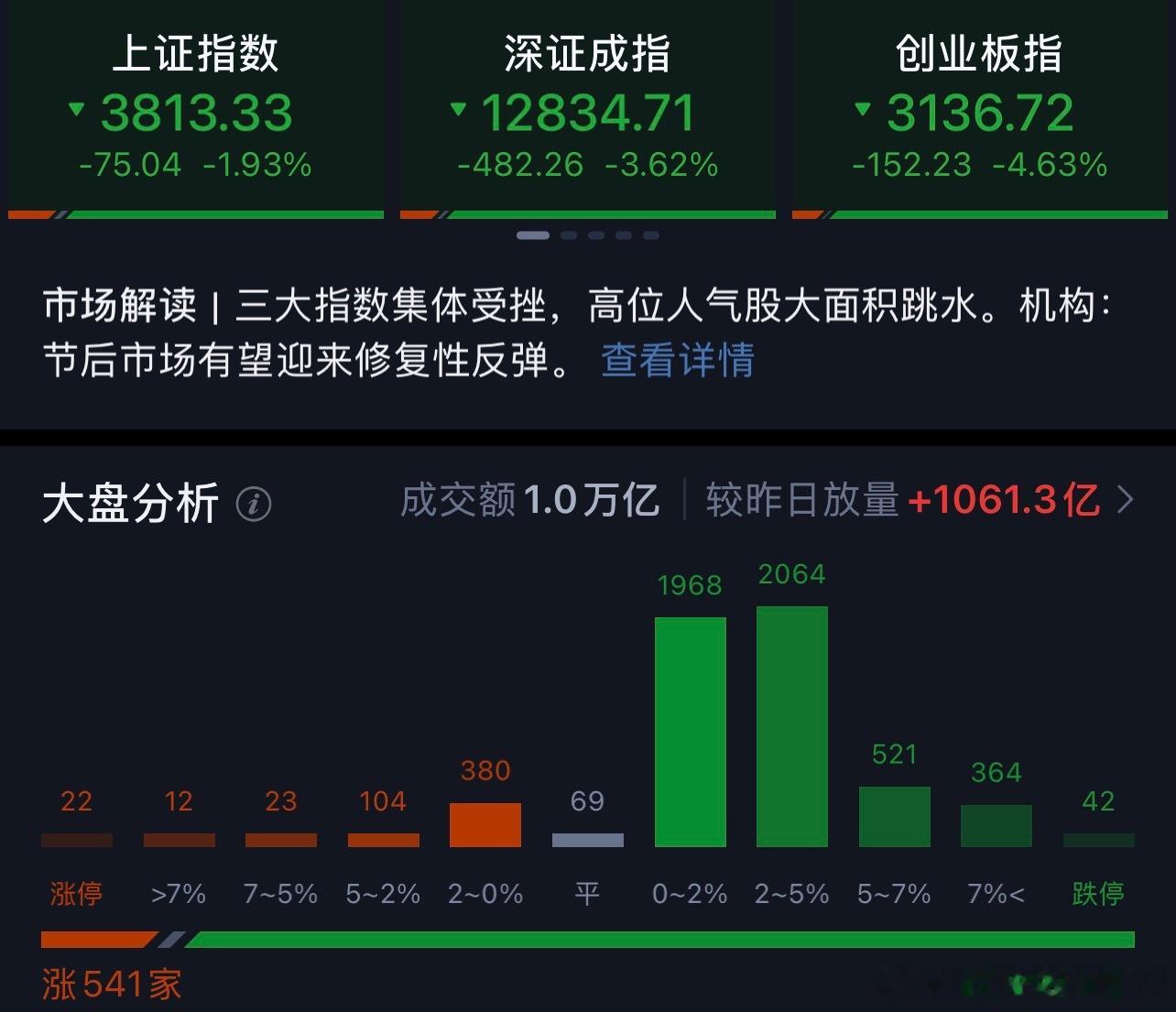这三天谁能有心思上班市场放量超千亿，终于有动静了。技术上讲，虽然指数在调整，但放量意味着变盘节点临近，是机会也是风险。短期波动肯定加剧，大家稳住心态。纯技术交流，不作为买卖依据。[doge][作揖] ​​​