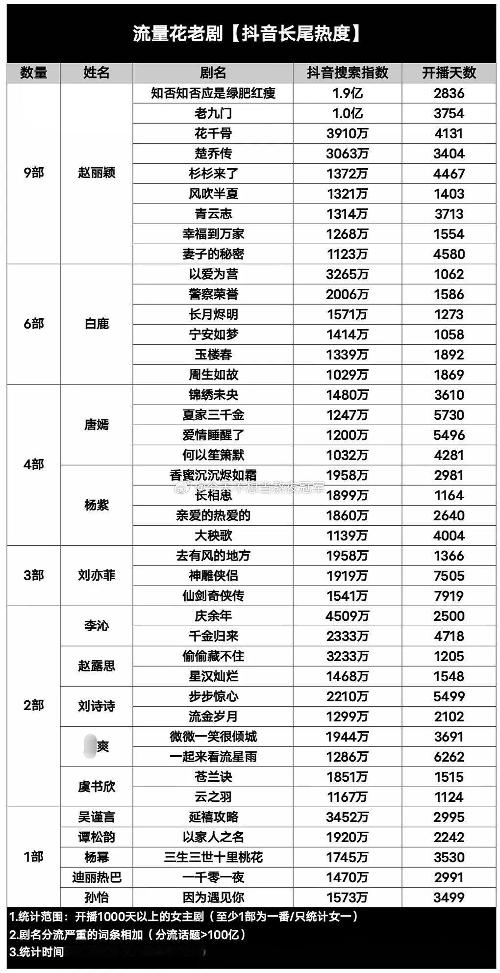 tg. 流量花老剧长尾热度统计（开播1000天以上）
赵丽颖9部断层，翻拍剧回忆杀红利
白鹿6部新生代第一
唐嫣、杨紫4部主打怀旧风 ​