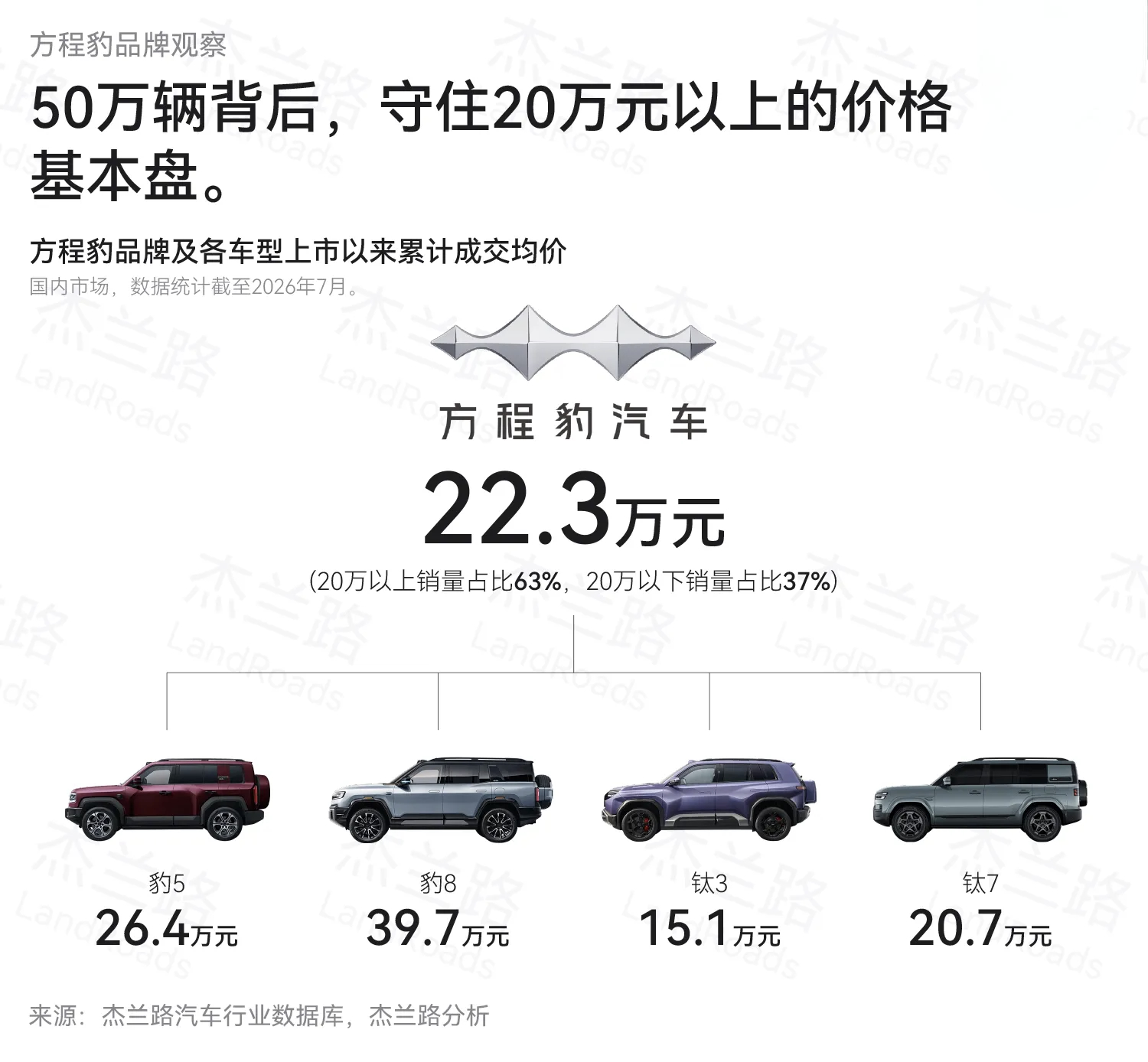继续暴吹方程豹！  方程豹成立3年时间，累计销量超50万辆，品牌均价2...
