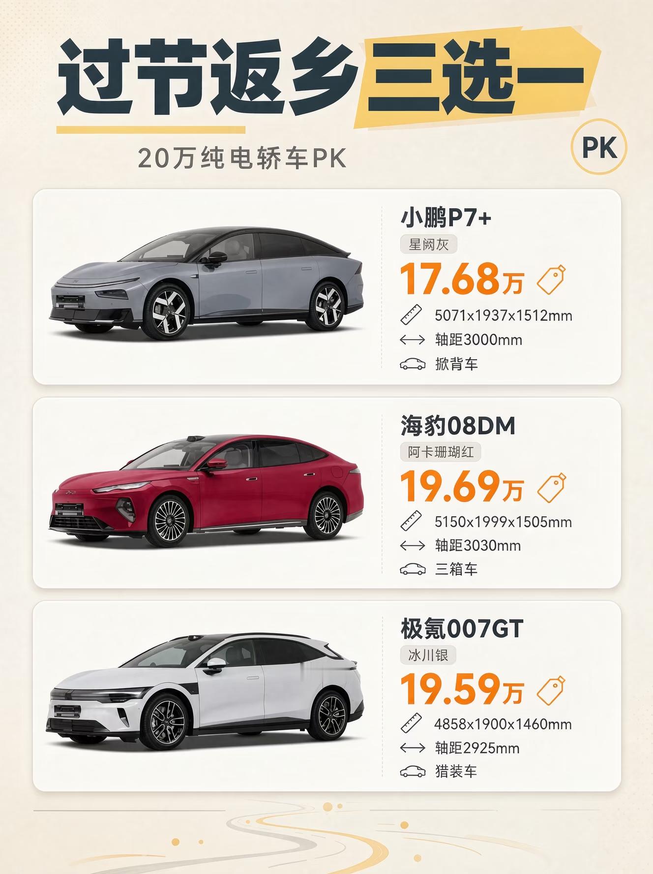 过节返乡三选一｜20万纯电轿车PK
20万出头的纯电轿车，哪台适合开回老家、走亲戚、接长辈？
把三台热度最高的拉到一起聊聊：小鹏P7+、极氪007GT、海豹08EV。

① 装载：行李和年礼才是硬指标
•P7+：掀背尾门，常规725L，放倒后排扩到2221L，回城装特产、腊味、婴儿车基本不纠结
•0