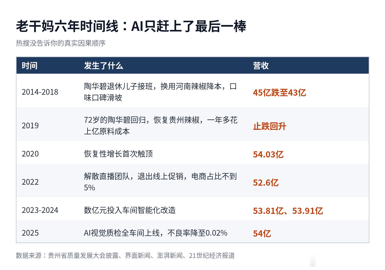 2014年，67岁的陶华碧退休，股权交给两个儿子。

第二年，公司把贵州辣椒换成了河南辣椒，一斤便宜四五块，一吨省近万。账好看了，味道变了，口碑崩了，营收从45亿跌到43亿。

2019年，72岁的老太太回来，第一道命令，把辣椒换回去。贵州辣椒一斤贵五块，一年上万吨用量，等于每年主动多掏上亿成本。

 ​