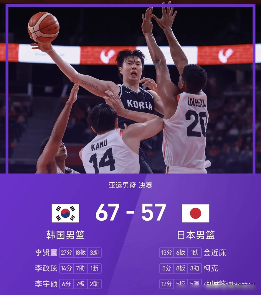 韩国男篮67比57干掉日本，李贤重一个人轰27分18板，下半场直接杀疯。
这小子拼了命往篮下凿，对面根本拦不住，赛后韩国队时隔12年再把亚运金牌揣兜里。
结果场边哭得最狠的是他妈成贞雅。老太太什么来头？1990年北京亚运会，韩国女篮赢中国那场，她一人砍19分拿金牌发过狠，还挂过洛杉矶奥运银牌。