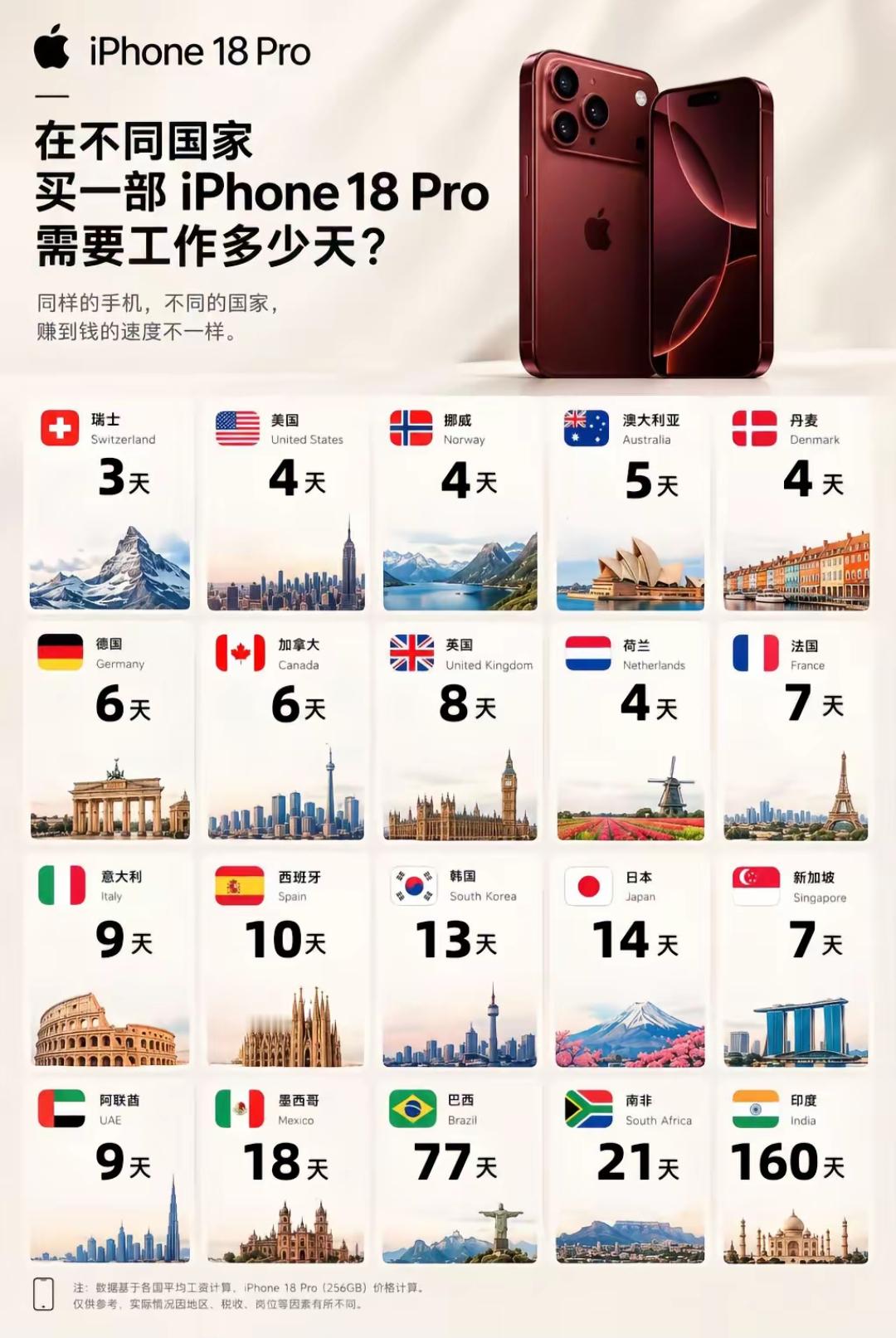 瑞士不愧是高福利、高收入国家
仅仅只要工作3天，就可收获一个iPhone 18 Pro（9999元起步价）