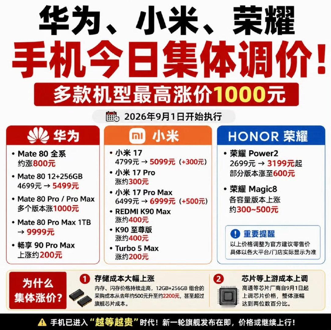 #手机涨价 卖不动#
等等党彻底天塌了！从前是早买早享受，晚买享折扣，如今变成早买省几百，晚买当韭菜。手机行业迎来至暗时刻，小米、华为、荣耀等国产旗舰集体涨价，苹果手机官宣涨价，恐怕也不远了。 ​