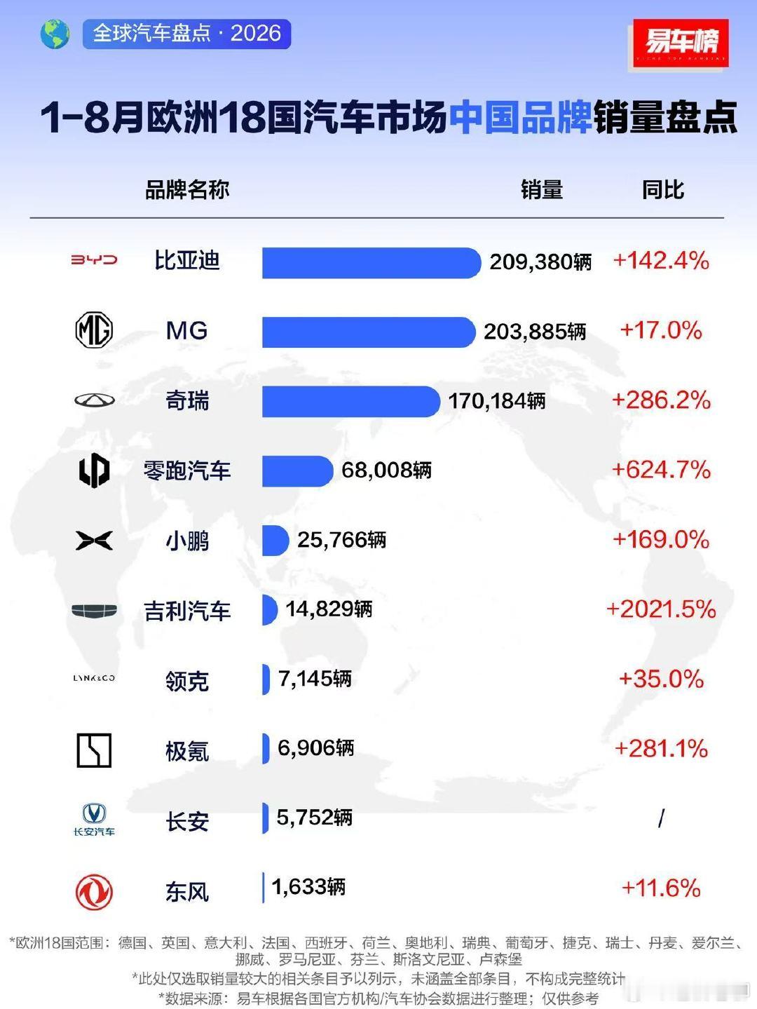 零跑牛逼啊，竟然成功打入欧洲市场了，远超小鹏蔚来理想极氪等新势力，实力不容小觑，给个赞[赞] ​