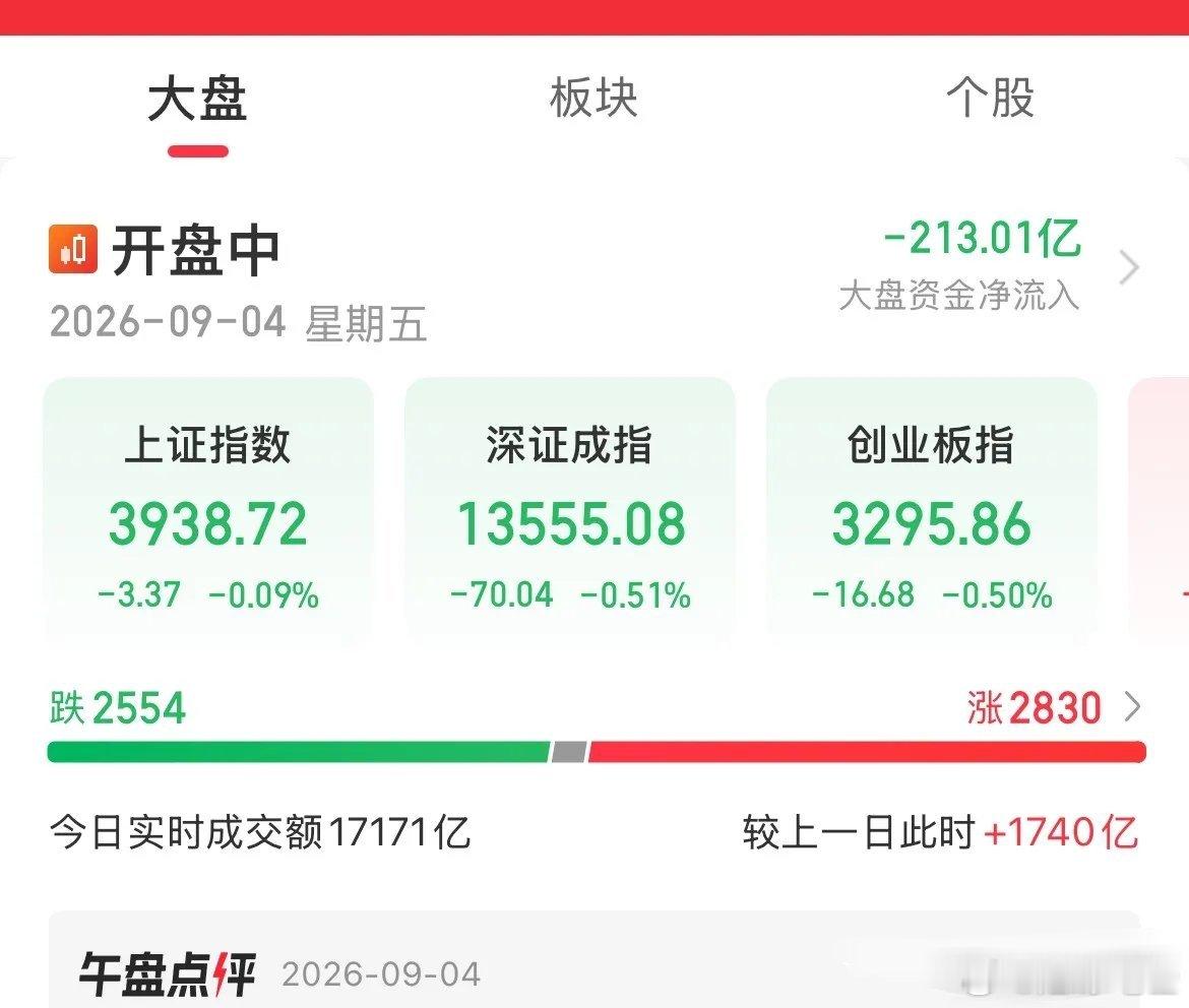 A股全线翻绿了！大科技9月四连跌了，昨天怪外围跳水带崩了，今天该怪谁，指数全线冲高回落，科创50跌幅1.8%

昨天外围跳水说带了节奏，今天外围人家高开高走，港股涨幅2%，A股却走出了这样的走势，到底怪谁，

自己不争气就别往别人身上扣帽子！
#男子欠债想轻生学胖东来还清105万##A股# ​