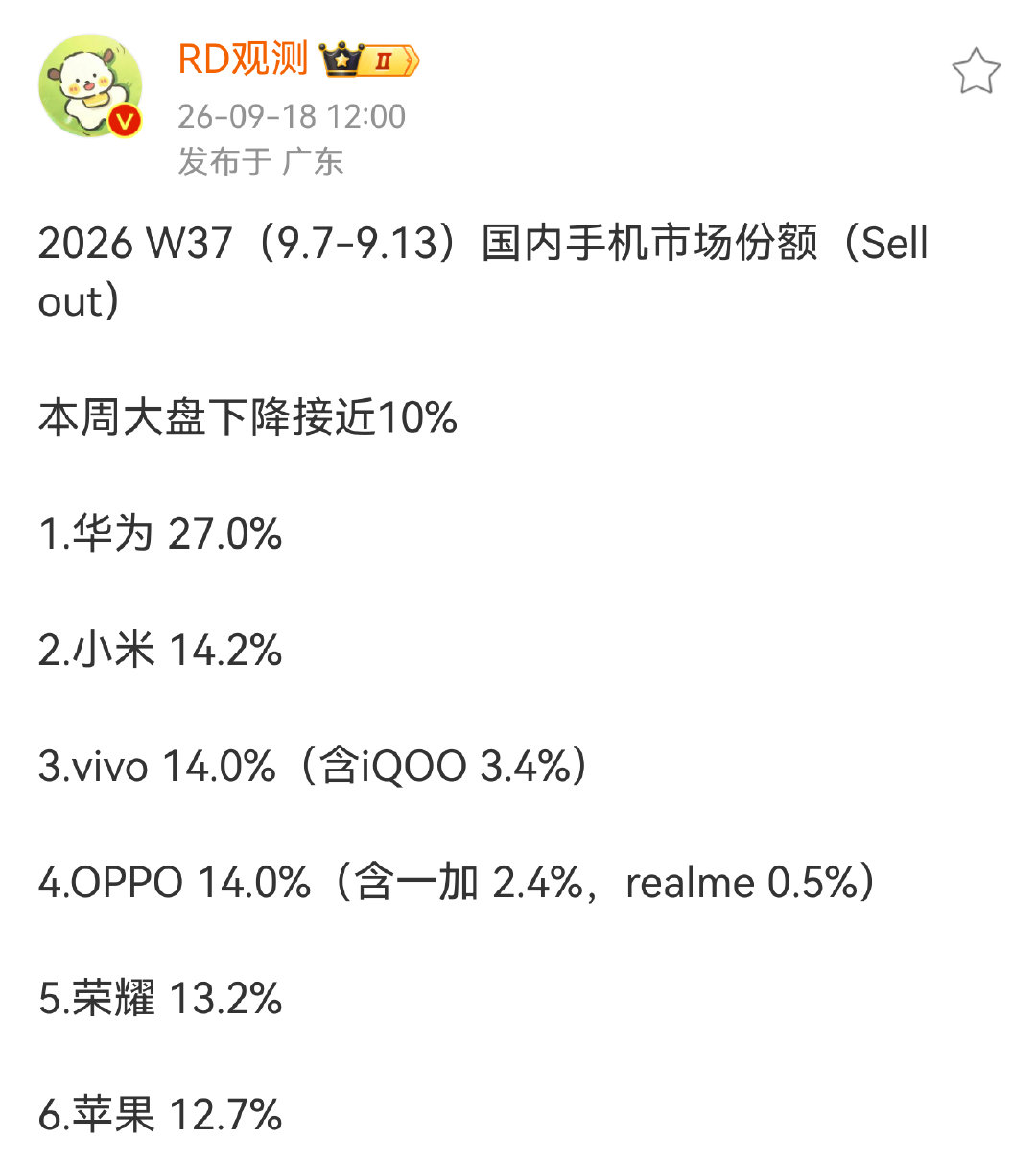 华为份额涨到27%了！

应该是阔直屏发力了。

后面Mate90系列出来，估计还能冲一冲。 ​
