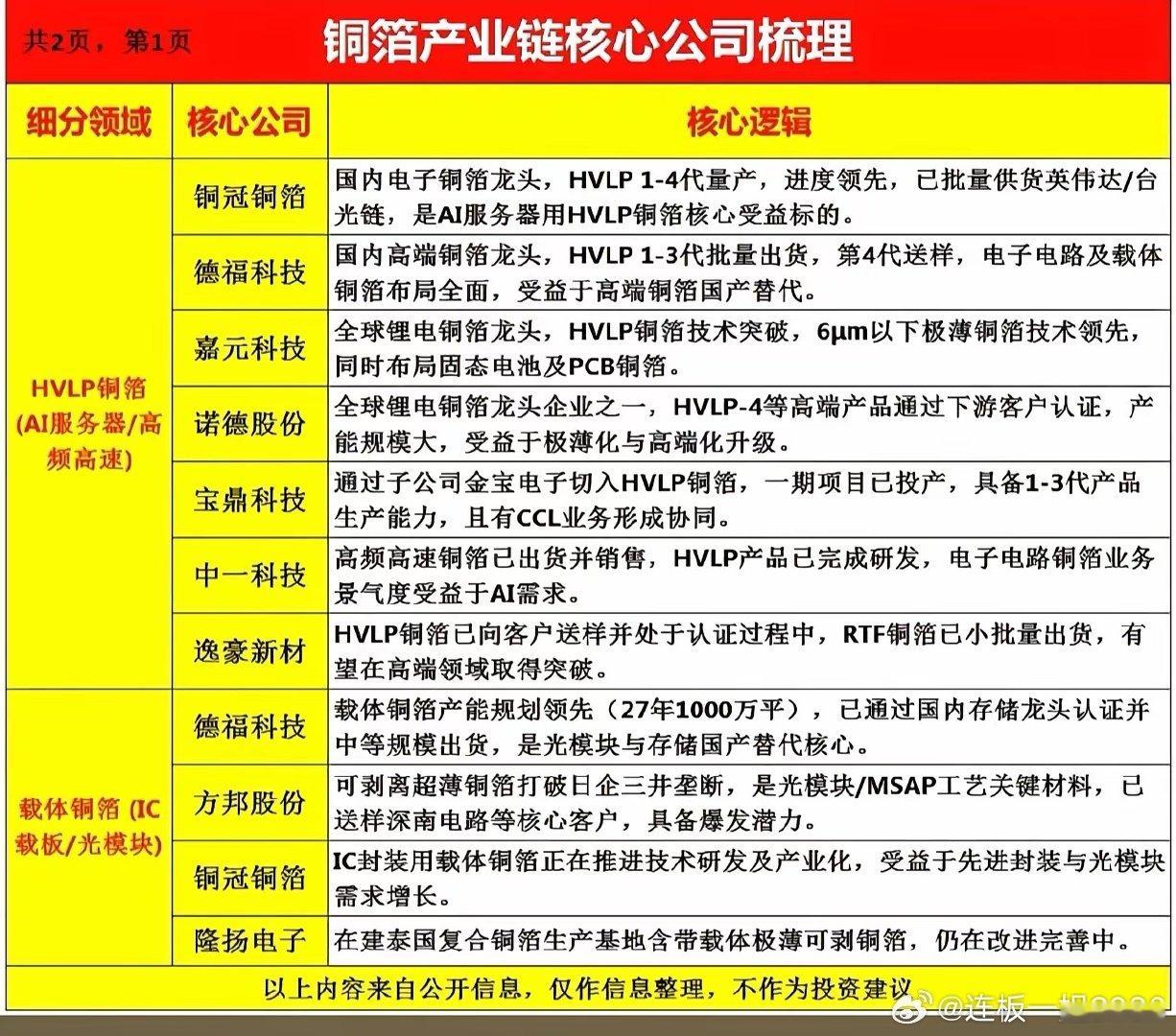 关于铜冠铜箔，最新的核心“信息差”在于：它已不再是单纯的周期反转股，而是在AI算力驱动下，国产高端铜箔替代的领军者。 ​