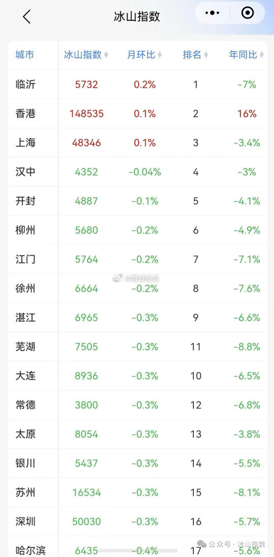 内地核心城市，只有上海房价稳住了。其它城市还需要努力努力。不过，无论环比还是同比，跌幅都在收窄。成都，跌得晚，要企稳也会晚一些。楼市第一线房价 ​​​