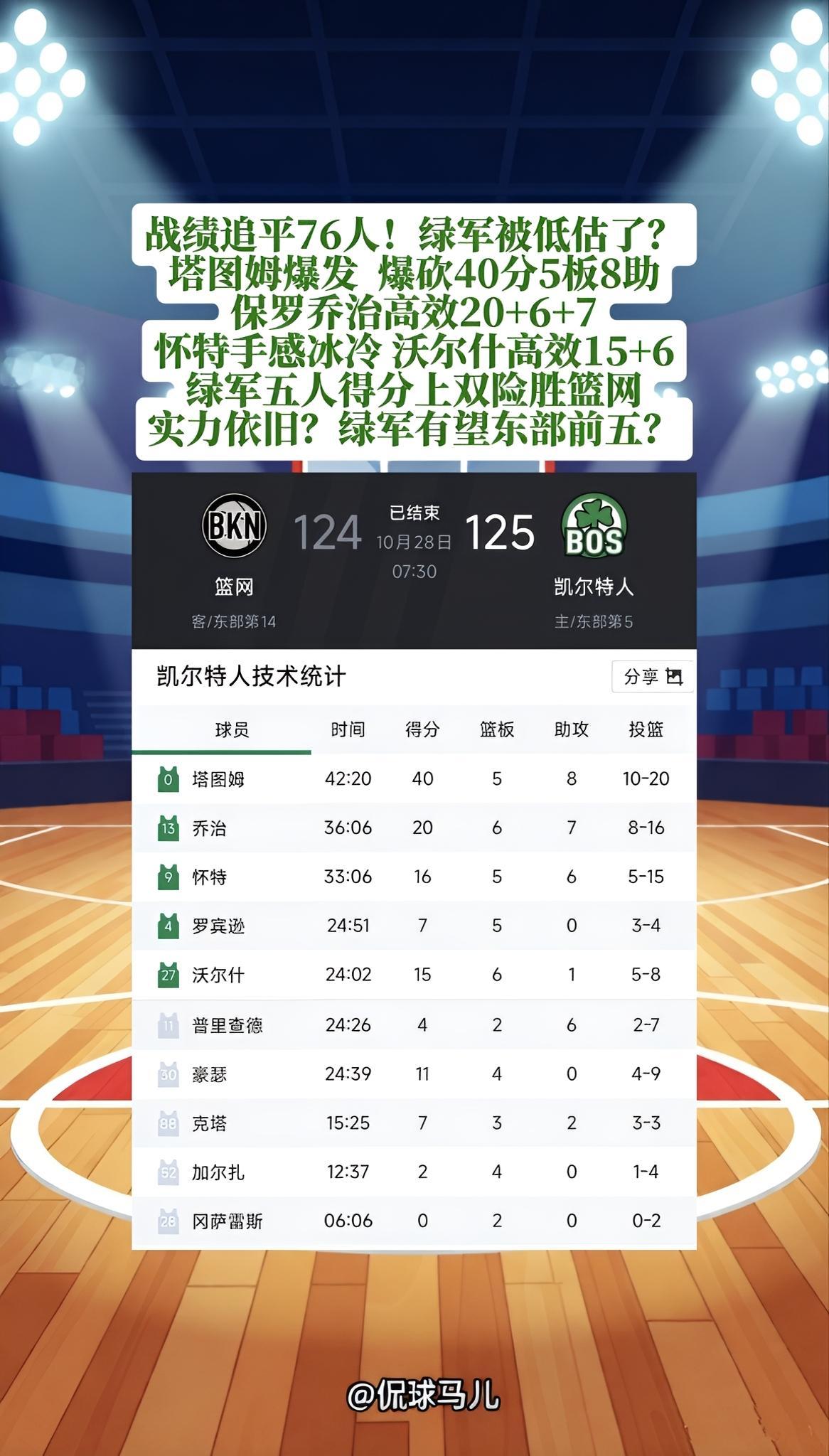 三连胜追平76人！绿军被低估了？塔图姆爆发，爆砍40分5板8助！保罗乔治高效20+6+7！怀特手感冰冷，沃尔什高效15+6！绿军五人得分上双，加时险胜篮网！凯尔特人实力依旧？新赛季有望东部前五？
凯尔特人vs篮网 nba最新战况 塔图姆 保罗乔治