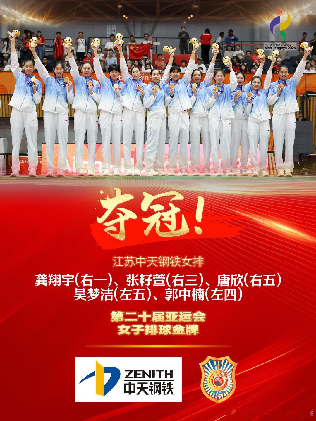 亚运三连冠！中国女排加冕十金荣耀！
3-0横扫日本！祝贺国家队登顶亚洲之巅，同时也为咱们江苏中天钢铁女排的五位硬核担当点赞：
龚翔宇 | 吴梦洁 | 张籽萱 | 唐欣 | 郭中楠
一路同行，百炼成钢！中国冠军，江苏骄傲！
#江苏中天钢铁女排##中国女排[超话]##江苏女排[超话]##亚运会[超话]# ​