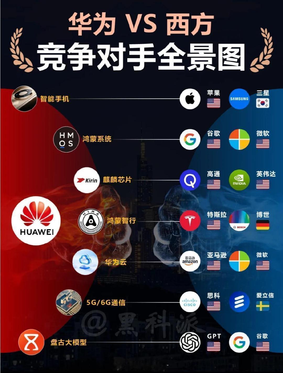 一家公司要对抗那么多西方巨头。华为真是令人敬佩的公司，这也是我支持国产的原因。[鲜花] ​