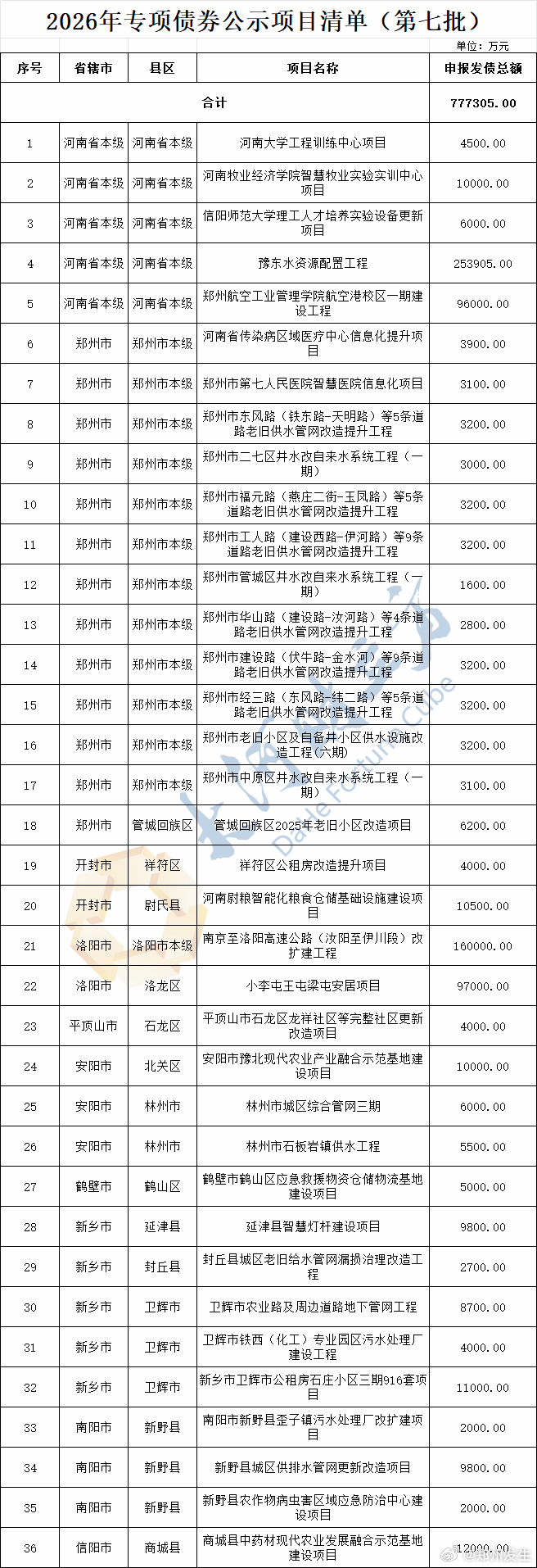 【77.73亿元，河南公示36个通过评审专项债项目（清单）】据悉，9月14日，河南省财政厅公示2026年第七批通过发行资料评审的专项债券项目（非拟发行项目）。本次公示涉及评审通过项目36个，申报发债总额77.7305亿元，包括河南大学工程训练中心项目、河南牧业经济学院智慧牧业实验实训中心项目、郑州航空工业管理学院航空港校区一期建设工程、郑州市第七人民医院智慧医院信息化项目等。公示时间为2026年9月14日—2026年9月18日。（来源丨大河财立方）