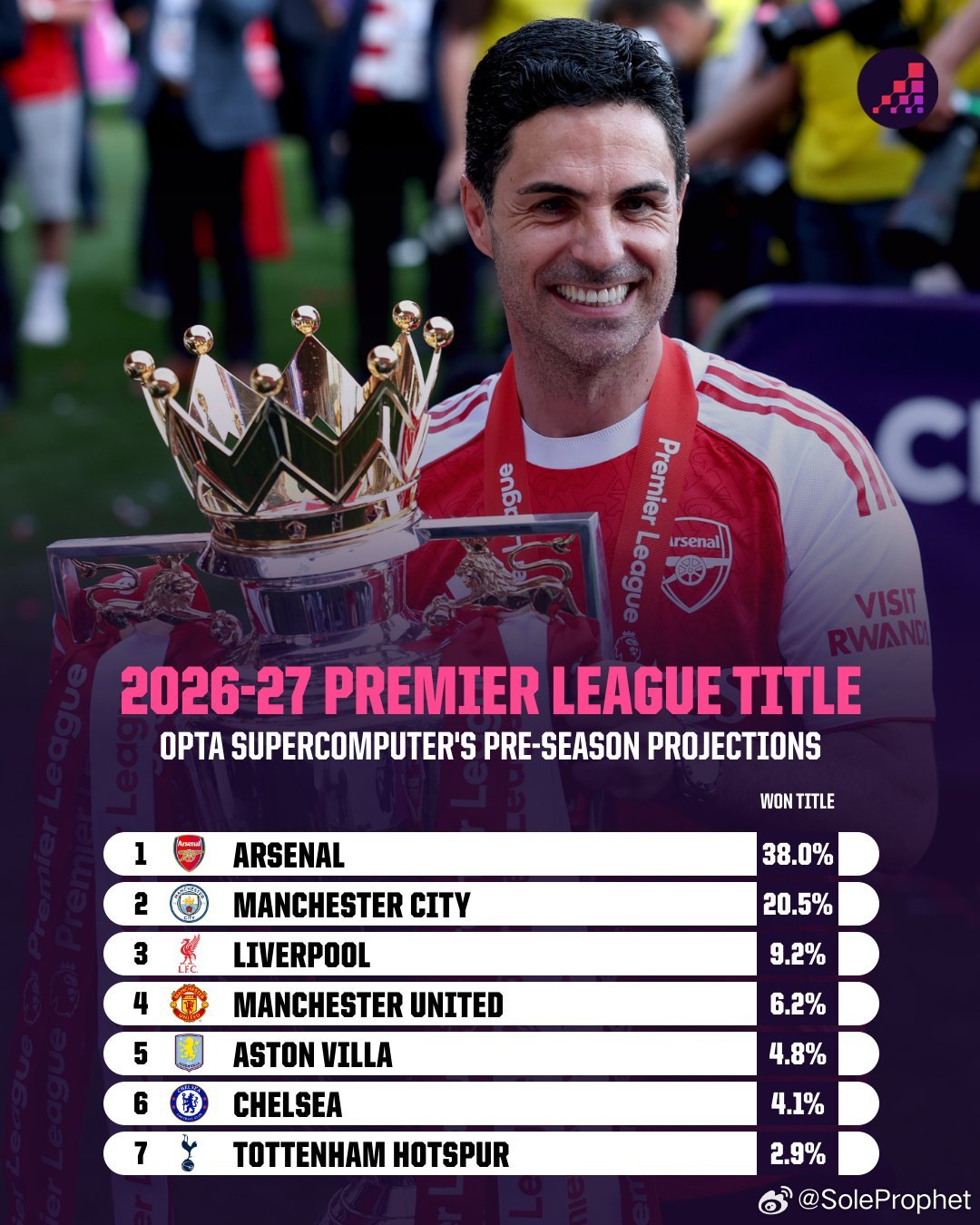 🚨 Opta 超级计算机英超联赛预测已出炉...

阿森纳在 38.0% 的季前模拟中赢得了 2026-27 赛季英超联赛冠军，曼城是他们最接近的对手（20.5%）。

利物浦被认为是第三可能赢得冠军的球队（9.2%），曼联、阿斯顿维拉和切尔西紧随其后。

阅读 Opta 超级计算机的所有季前预测。#阿森纳##英超# ​