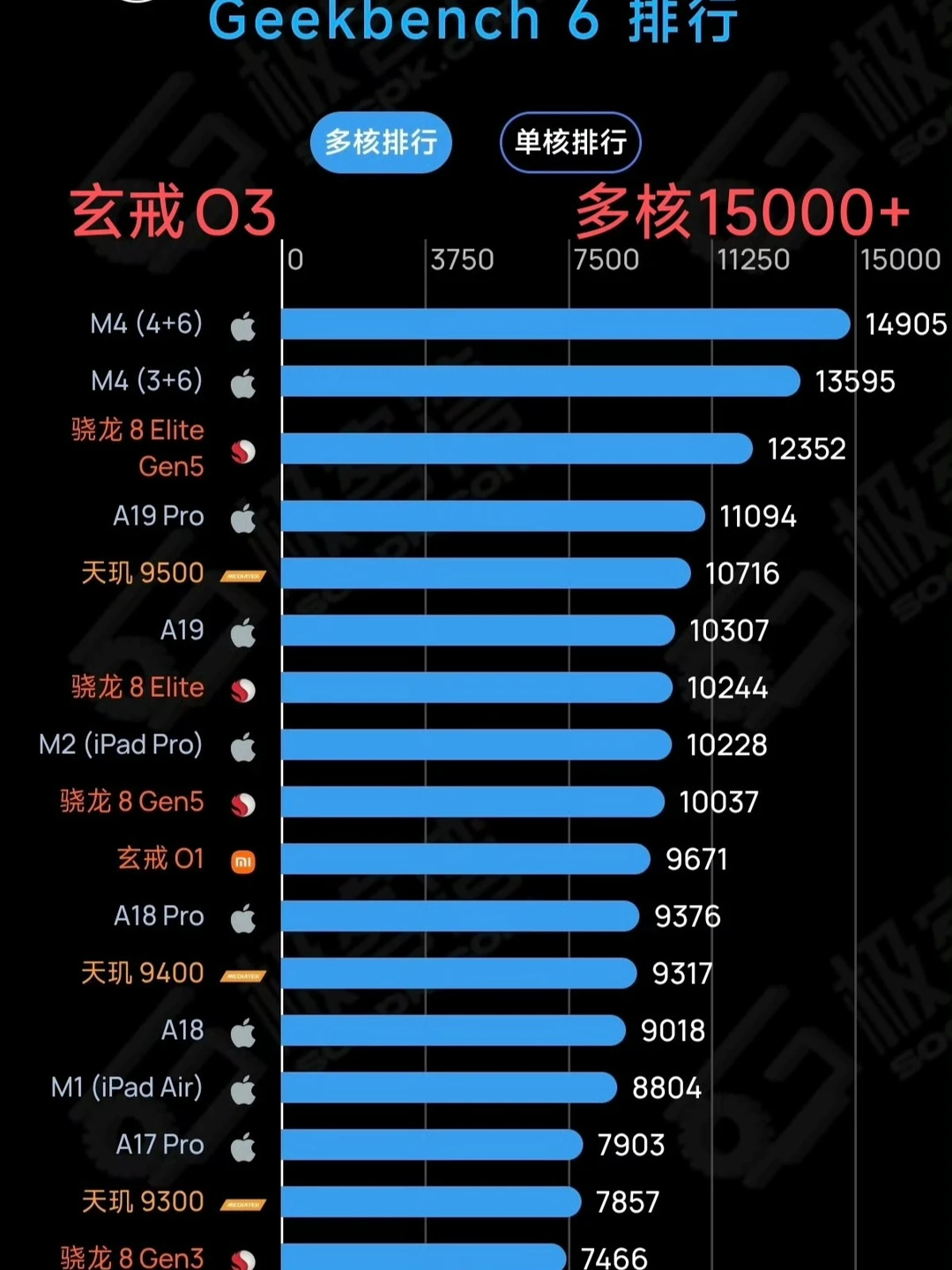 惊呆了！小米玄戒O3多核性能超过苹果M4！